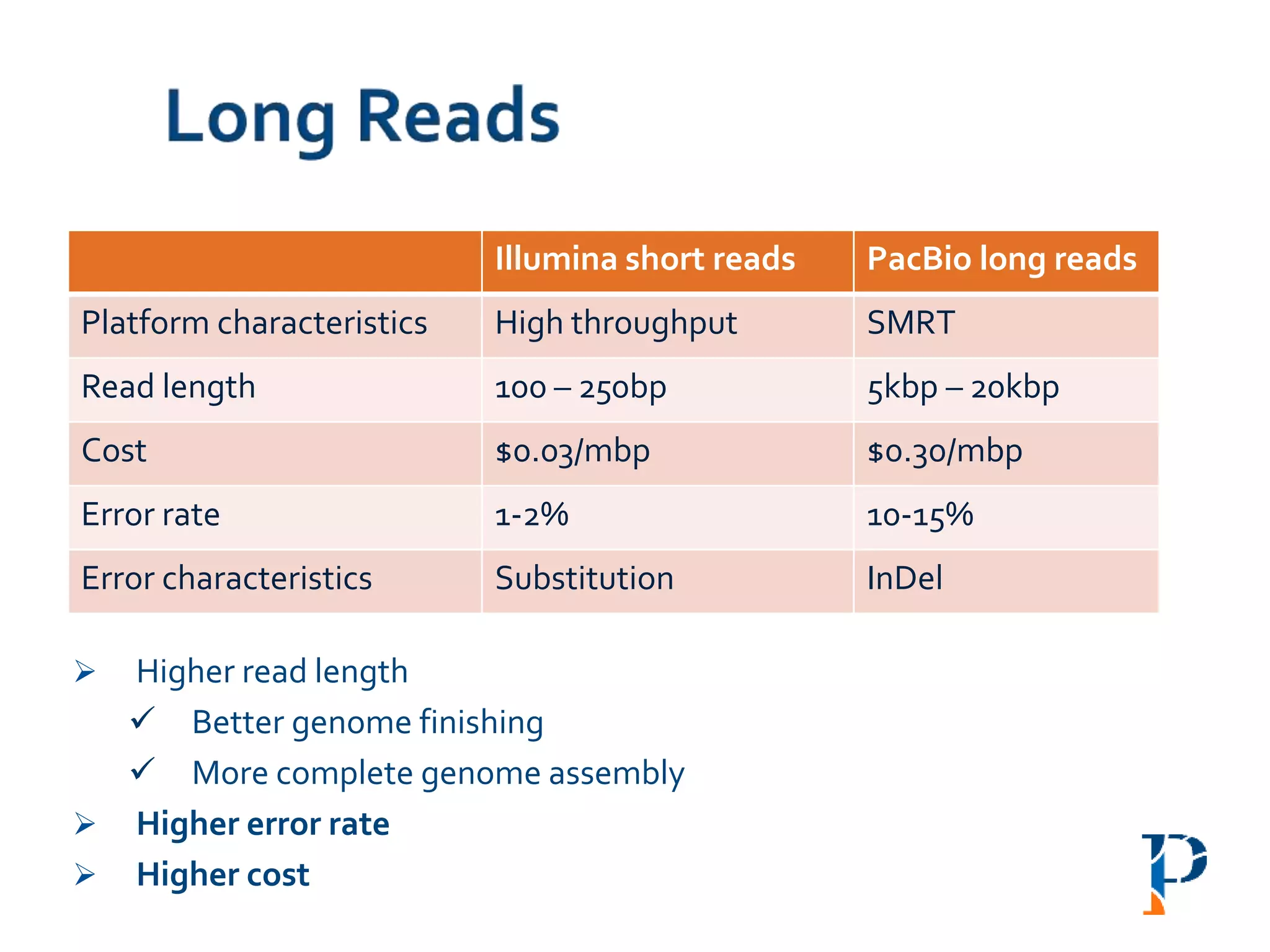  Higher read length
 Better genome finishing
 More complete genome assembly
 Higher error rate
 Higher cost
Illumina short reads PacBio long reads
Platform characteristics High throughput SMRT
Read length 100 – 250bp 5kbp – 20kbp
Cost $0.03/mbp $0.30/mbp
Error rate 1-2% 10-15%
Error characteristics Substitution InDel
 