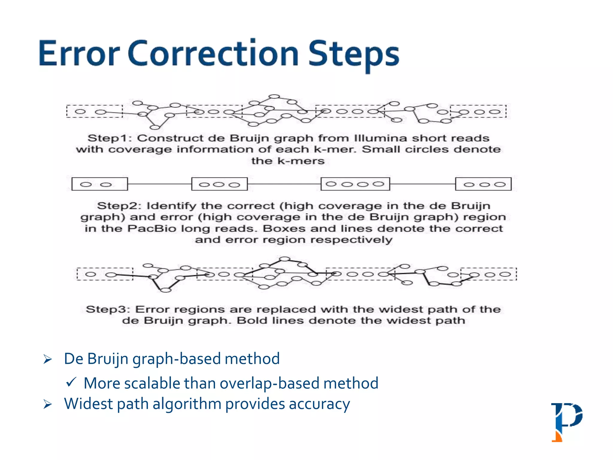  De Bruijn graph-based method
 More scalable than overlap-based method
 Widest path algorithm provides accuracy
 