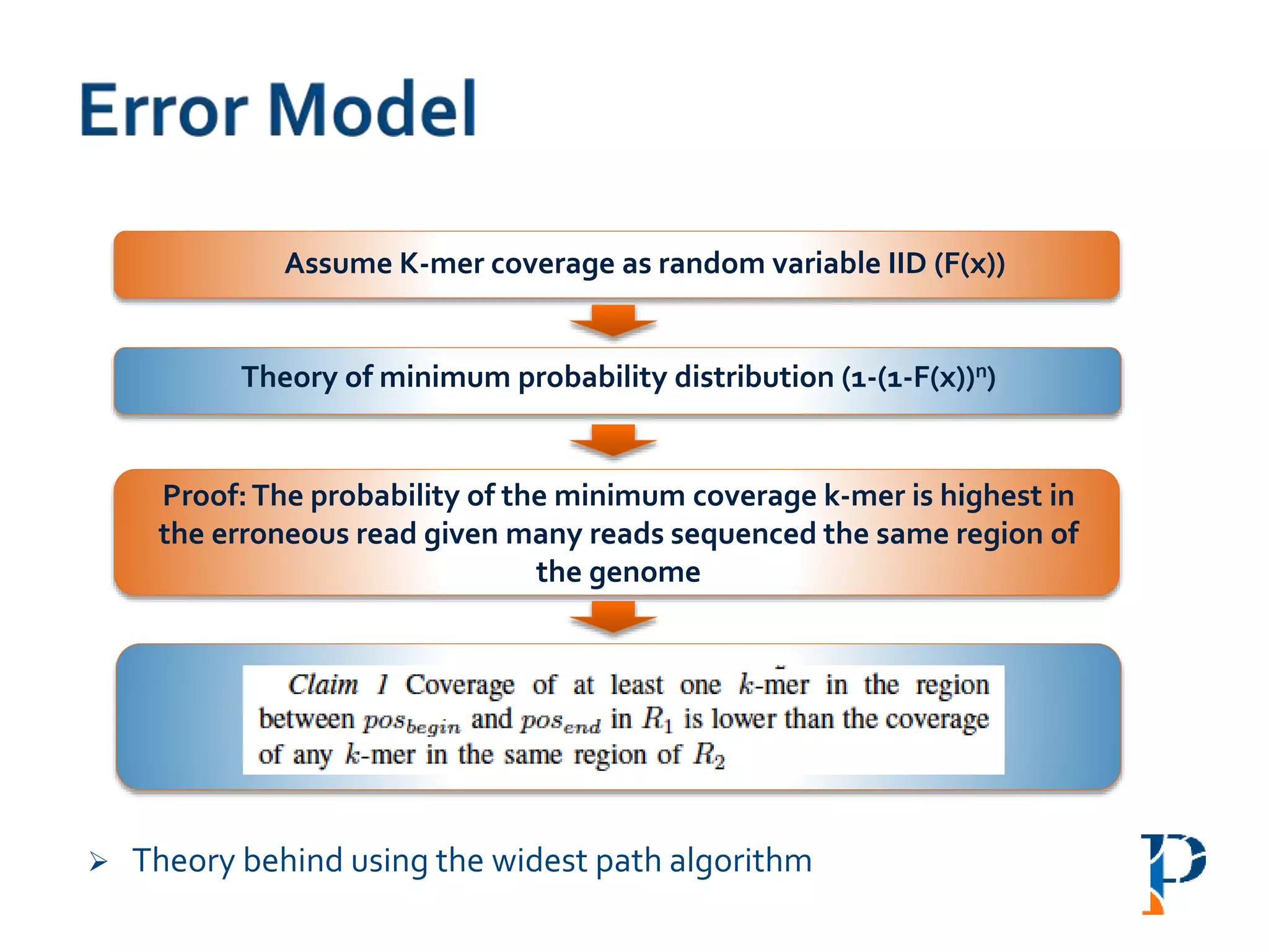  Theory behind using the widest path algorithm
Assume K-mer coverage as random variable IID (F(x))
Theory of minimum probability distribution (1-(1-F(x))n)
Proof:The probability of the minimum coverage k-mer is highest in
the erroneous read given many reads sequenced the same region of
the genome
 