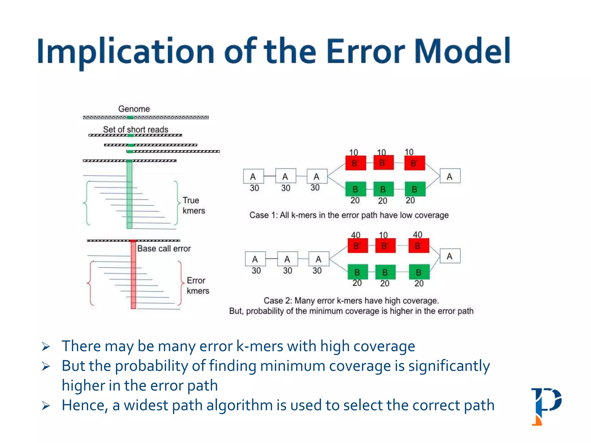  There may be many error k-mers with high coverage
 But the probability of finding minimum coverage is significantly
higher in the error path
 Hence, a widest path algorithm is used to select the correct path
 