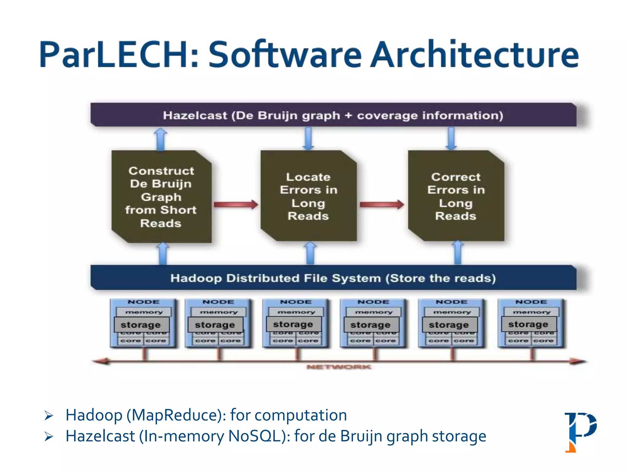  Hadoop (MapReduce): for computation
 Hazelcast (In-memory NoSQL): for de Bruijn graph storage
 