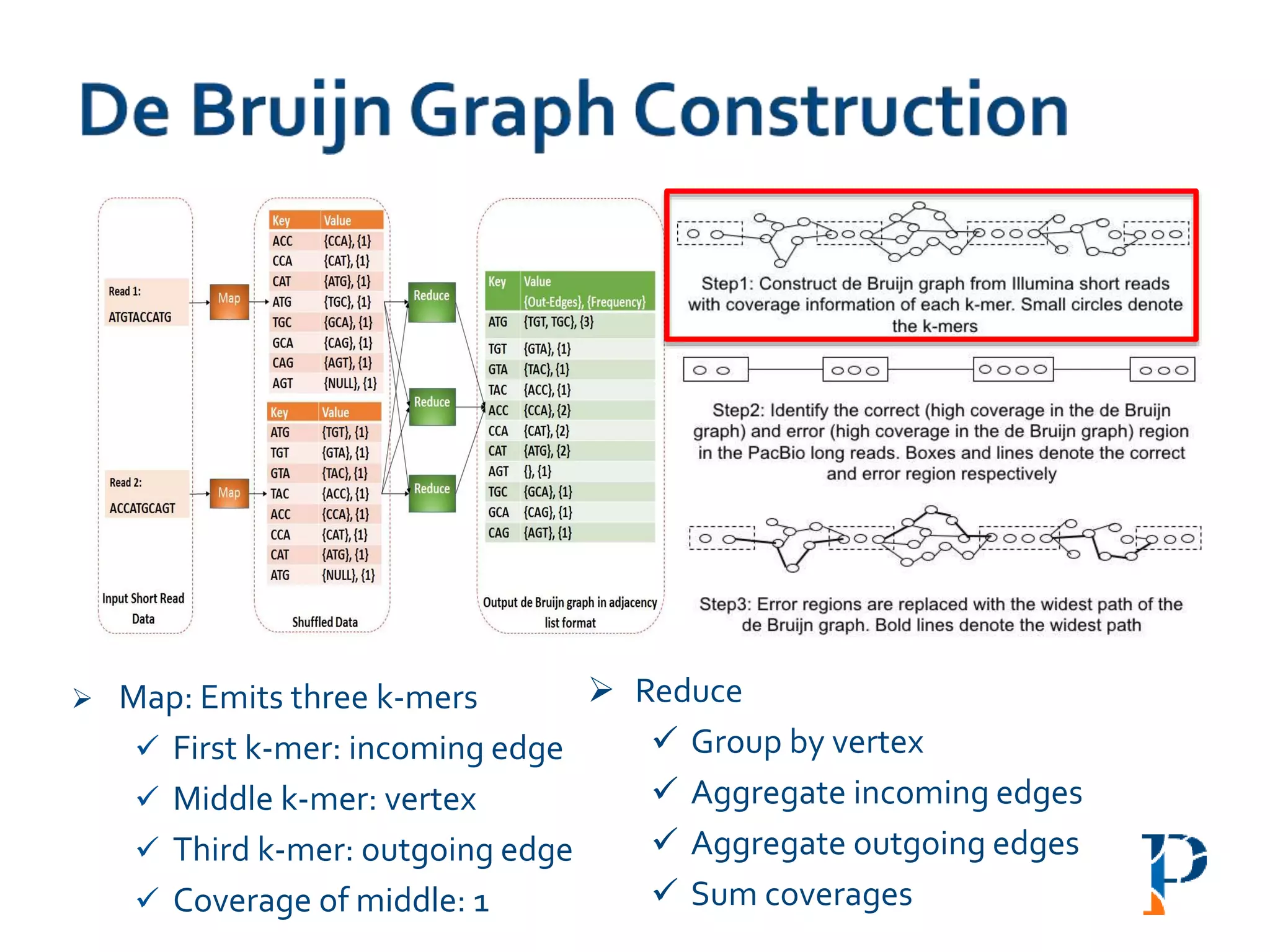  Map: Emits three k-mers
 First k-mer: incoming edge
 Middle k-mer: vertex
 Third k-mer: outgoing edge
 Coverage of middle: 1
 Reduce
 Group by vertex
 Aggregate incoming edges
 Aggregate outgoing edges
 Sum coverages
 