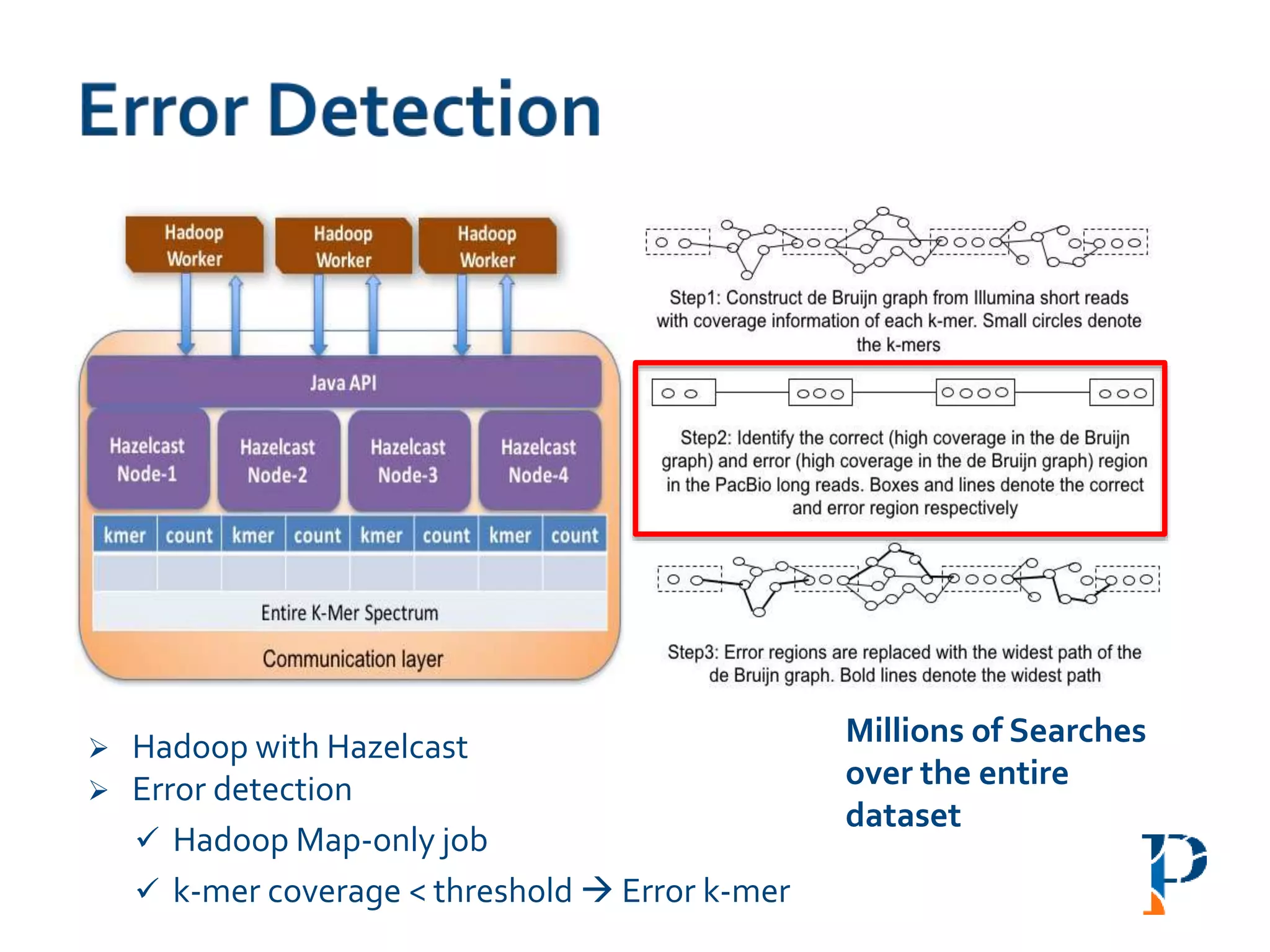  Hadoop with Hazelcast
 Error detection
 Hadoop Map-only job
 k-mer coverage < threshold  Error k-mer
Millions of Searches
over the entire
dataset
 