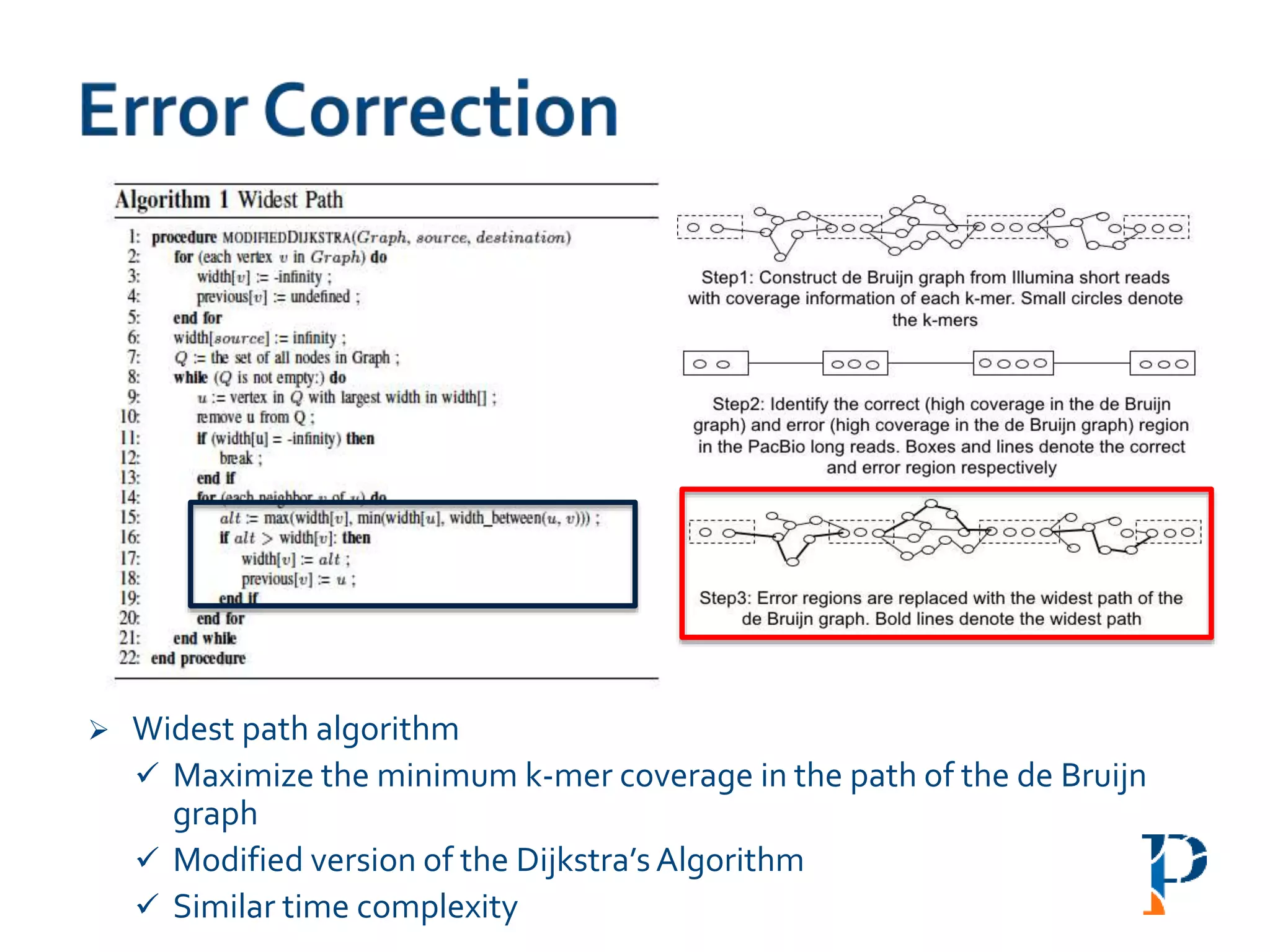  Widest path algorithm
 Maximize the minimum k-mer coverage in the path of the de Bruijn
graph
 Modified version of the Dijkstra’s Algorithm
 Similar time complexity
 