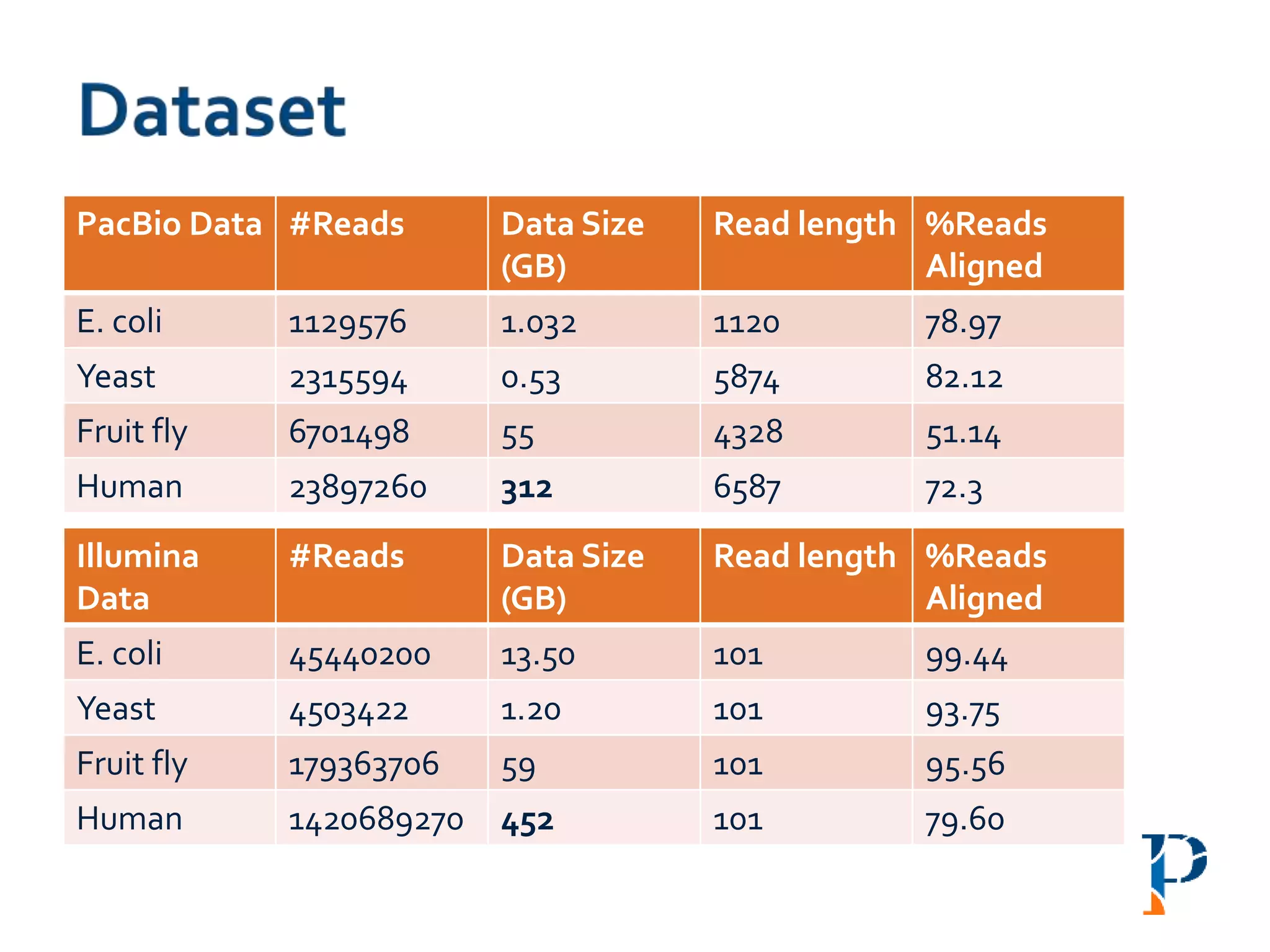 PacBio Data #Reads Data Size
(GB)
Read length %Reads
Aligned
E. coli 1129576 1.032 1120 78.97
Yeast 2315594 0.53 5874 82.12
Fruit fly 6701498 55 4328 51.14
Human 23897260 312 6587 72.3
Illumina
Data
#Reads Data Size
(GB)
Read length %Reads
Aligned
E. coli 45440200 13.50 101 99.44
Yeast 4503422 1.20 101 93.75
Fruit fly 179363706 59 101 95.56
Human 1420689270 452 101 79.60
 