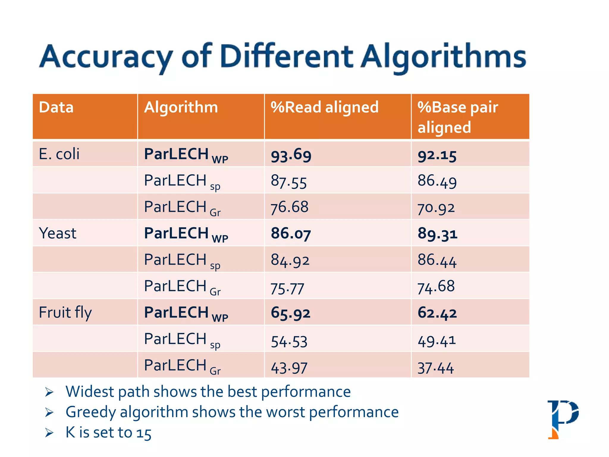  Widest path shows the best performance
 Greedy algorithm shows the worst performance
 K is set to 15
Data Algorithm %Read aligned %Base pair
aligned
E. coli ParLECHWP 93.69 92.15
ParLECH sp 87.55 86.49
ParLECH Gr 76.68 70.92
Yeast ParLECHWP 86.07 89.31
ParLECH sp 84.92 86.44
ParLECH Gr 75.77 74.68
Fruit fly ParLECHWP 65.92 62.42
ParLECH sp 54.53 49.41
ParLECH Gr 43.97 37.44
 
