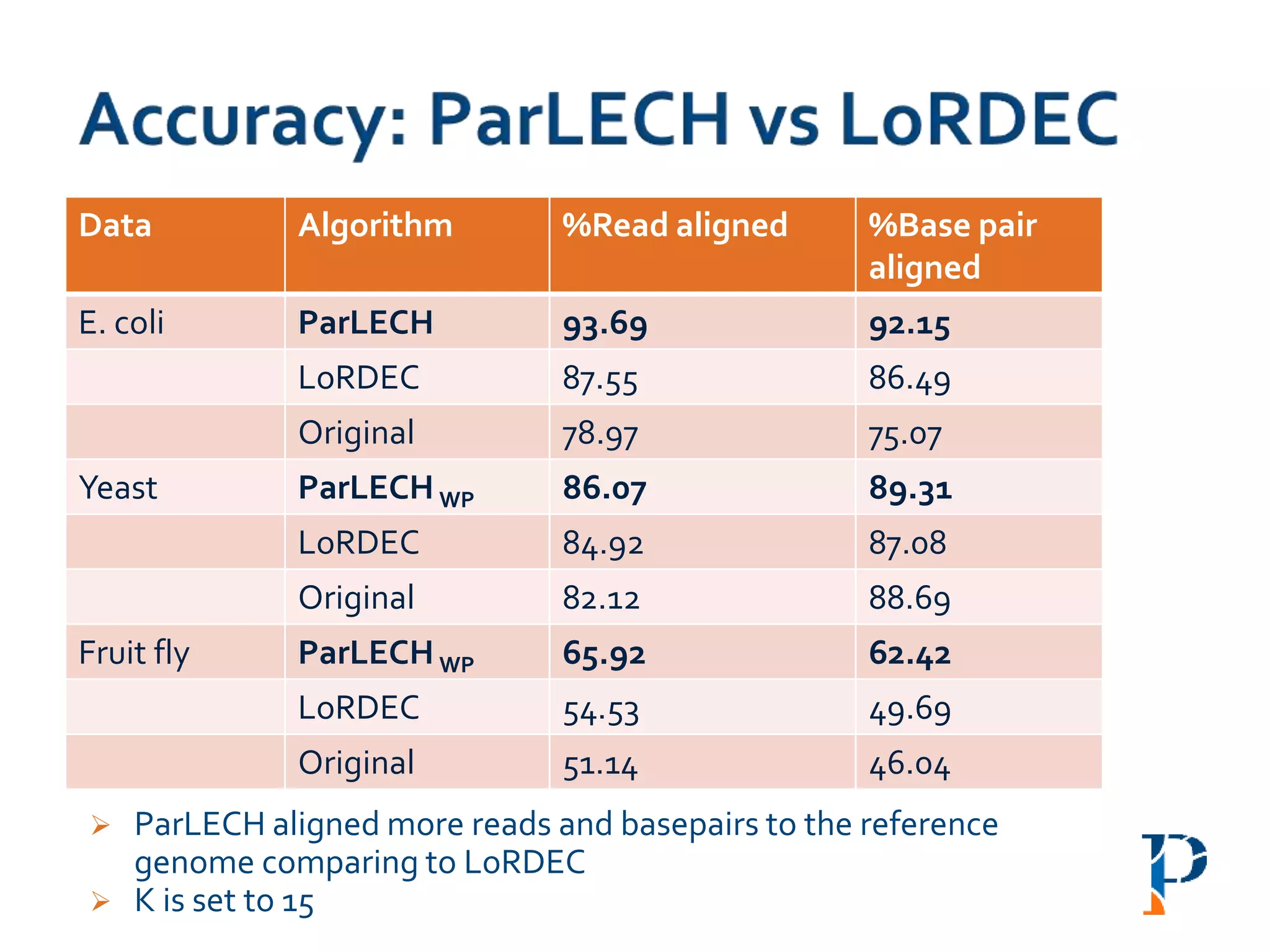  ParLECH aligned more reads and basepairs to the reference
genome comparing to LoRDEC
 K is set to 15
Data Algorithm %Read aligned %Base pair
aligned
E. coli ParLECH 93.69 92.15
LoRDEC 87.55 86.49
Original 78.97 75.07
Yeast ParLECHWP 86.07 89.31
LoRDEC 84.92 87.08
Original 82.12 88.69
Fruit fly ParLECHWP 65.92 62.42
LoRDEC 54.53 49.69
Original 51.14 46.04
 