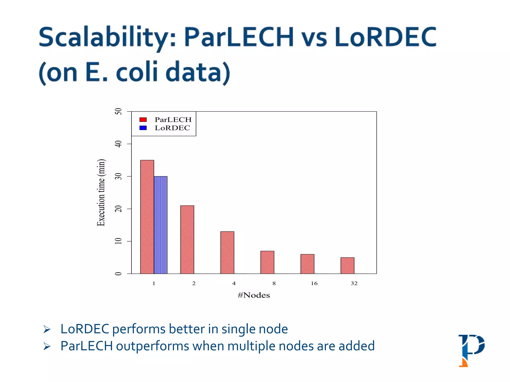  LoRDEC performs better in single node
 ParLECH outperforms when multiple nodes are added
1 2 4 8 16 32
#Nodes
Executiontime(min)
01020304050 ParLECH
LoRDEC
 