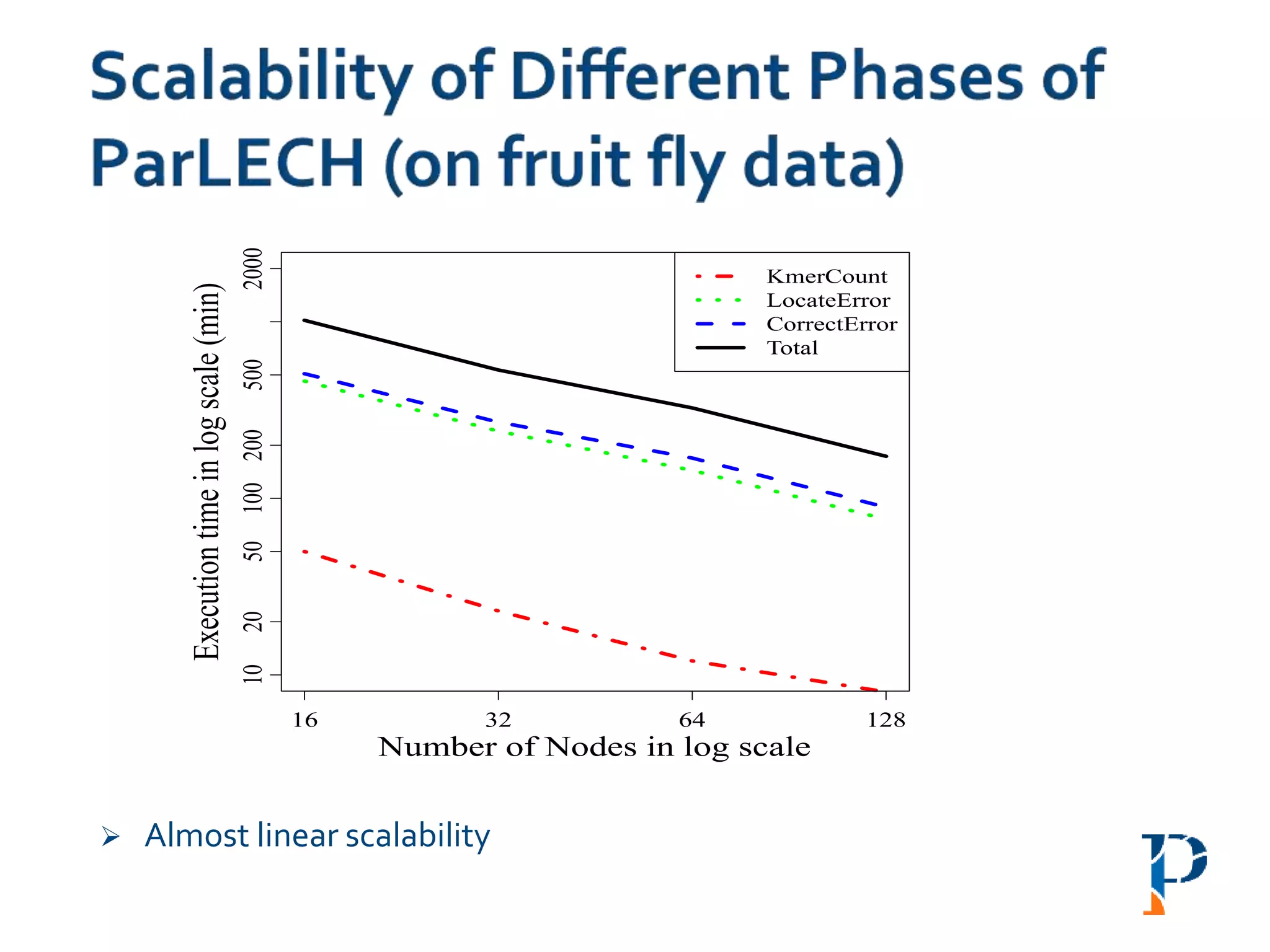  Almost linear scalability
16 32 64 128
1020501002005002000
Number of Nodes in log scale
Executiontimeinlogscale(min)
KmerCount
LocateError
CorrectError
Total
 