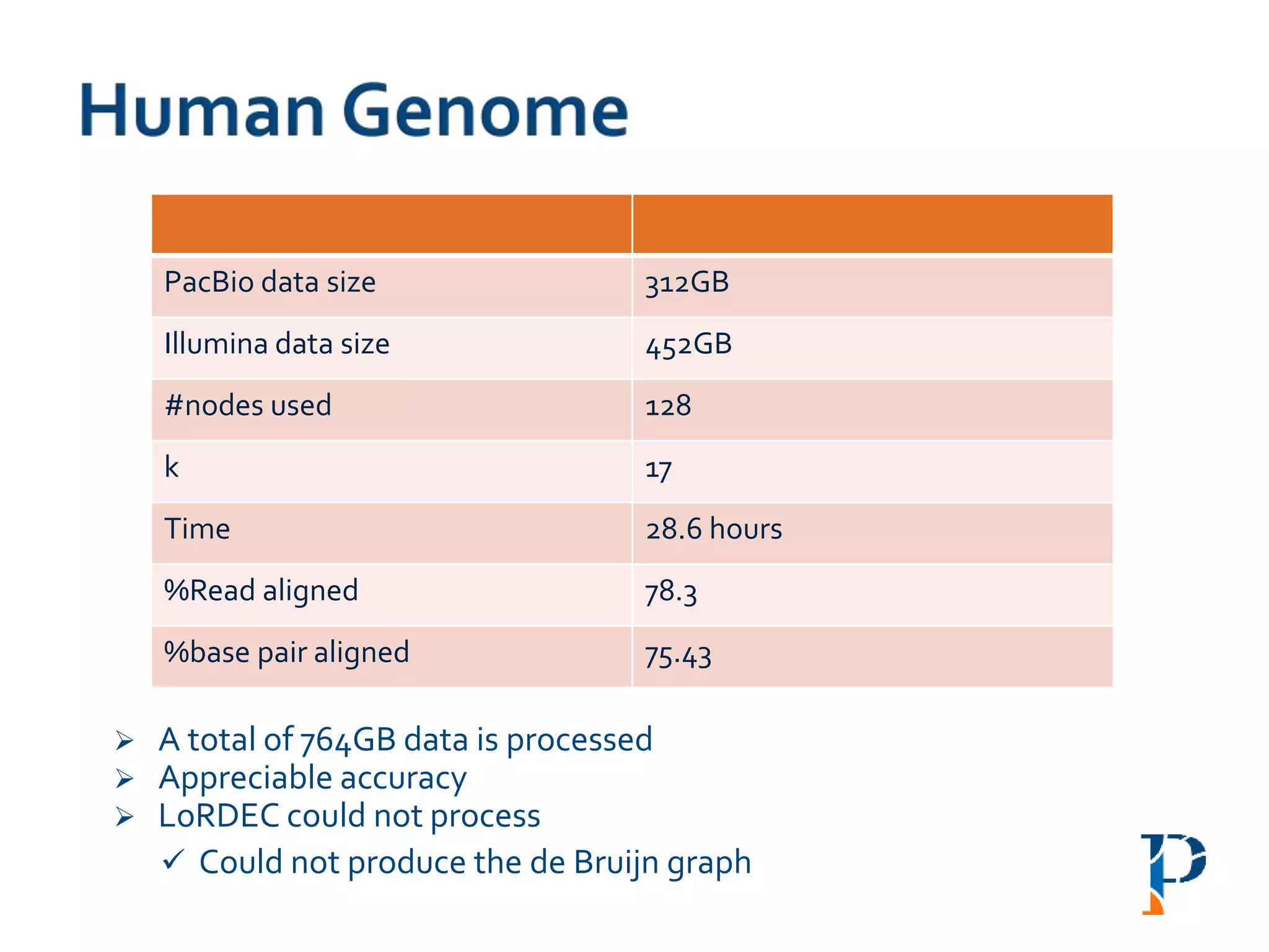  A total of 764GB data is processed
 Appreciable accuracy
 LoRDEC could not process
 Could not produce the de Bruijn graph
PacBio data size 312GB
Illumina data size 452GB
#nodes used 128
k 17
Time 28.6 hours
%Read aligned 78.3
%base pair aligned 75.43
 