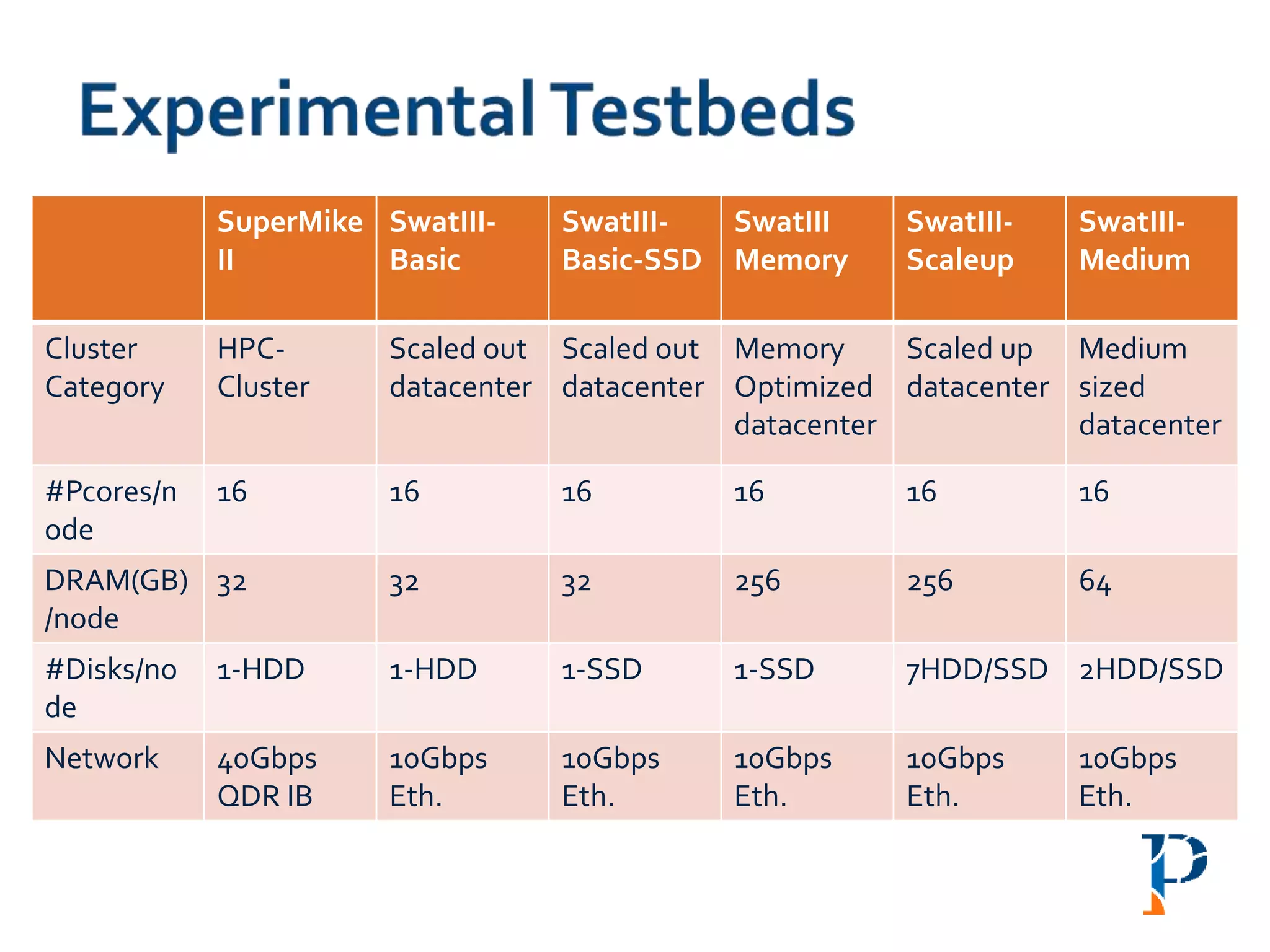 SuperMike
II
SwatIII-
Basic
SwatIII-
Basic-SSD
SwatIII
Memory
SwatIII-
Scaleup
SwatIII-
Medium
Cluster
Category
HPC-
Cluster
Scaled out
datacenter
Scaled out
datacenter
Memory
Optimized
datacenter
Scaled up
datacenter
Medium
sized
datacenter
#Pcores/n
ode
16 16 16 16 16 16
DRAM(GB)
/node
32 32 32 256 256 64
#Disks/no
de
1-HDD 1-HDD 1-SSD 1-SSD 7HDD/SSD 2HDD/SSD
Network 40Gbps
QDR IB
10Gbps
Eth.
10Gbps
Eth.
10Gbps
Eth.
10Gbps
Eth.
10Gbps
Eth.
 