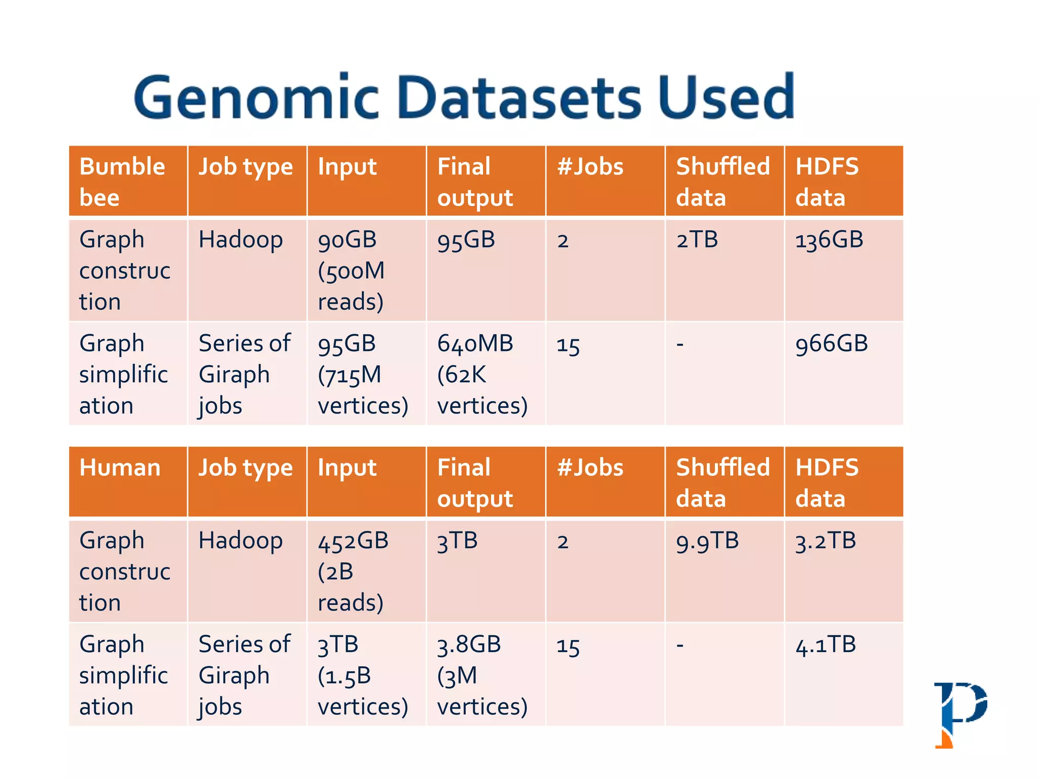 Bumble
bee
Job type Input Final
output
#Jobs Shuffled
data
HDFS
data
Graph
construc
tion
Hadoop 90GB
(500M
reads)
95GB 2 2TB 136GB
Graph
simplific
ation
Series of
Giraph
jobs
95GB
(715M
vertices)
640MB
(62K
vertices)
15 - 966GB
 #Nodes used:
 SuperMikeII: 15
 SwatIII-Basic-HDD/SSD: 15
 SwatIII-Memory: 15
Human Job type Input Final
output
#Jobs Shuffled
data
HDFS
data
Graph
construc
tion
Hadoop 452GB
(2B
reads)
3TB 2 9.9TB 3.2TB
Graph
simplific
ation
Series of
Giraph
jobs
3TB
(1.5B
vertices)
3.8GB
(3M
vertices)
15 - 4.1TB
 