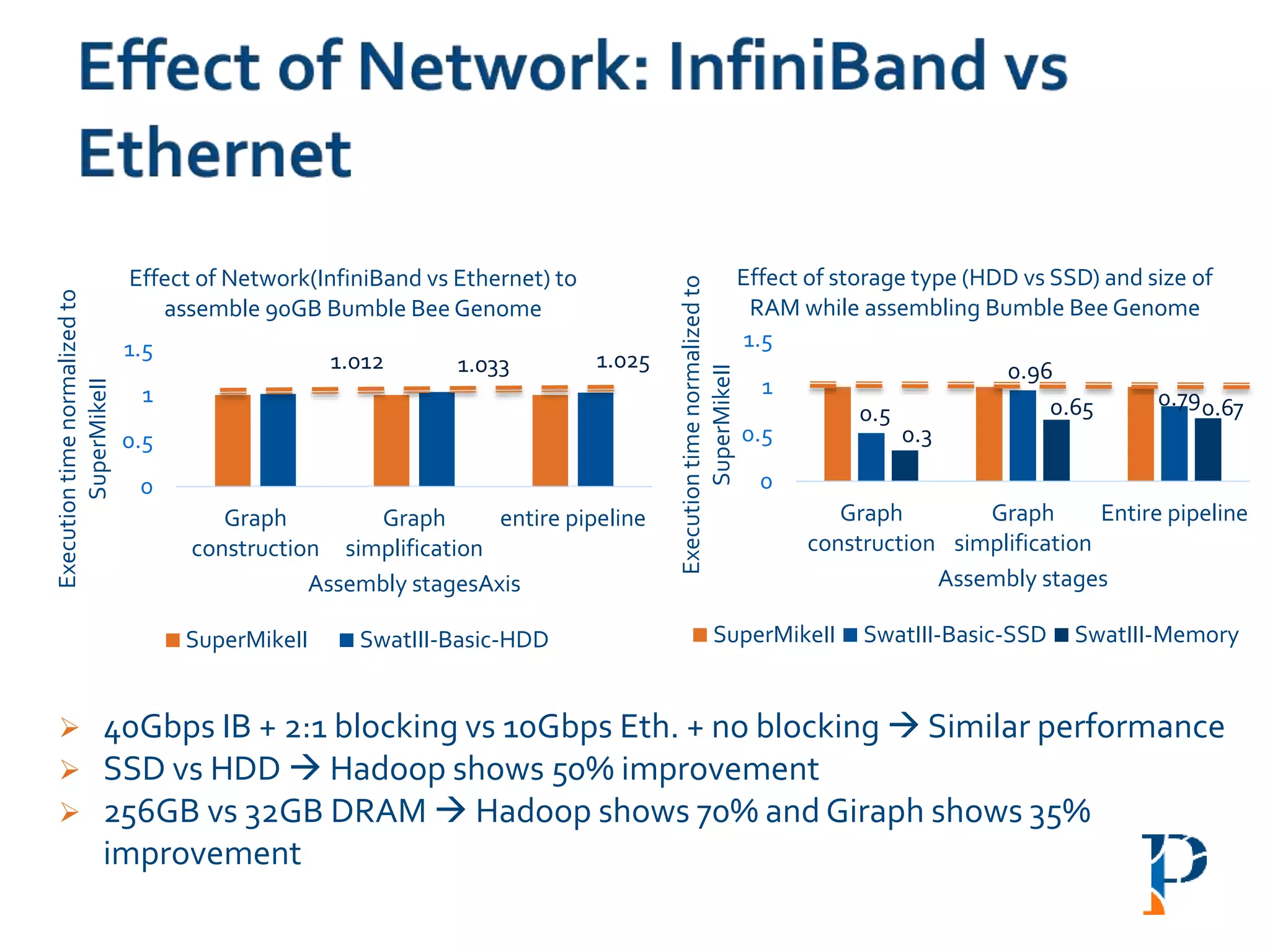 0
0.5
1
1.5
Graph
construction
Graph
simplification
entire pipeline
Executiontimenormalizedto
SuperMikeII
Assembly stagesAxis
Effect of Network(InfiniBand vs Ethernet) to
assemble 90GB Bumble Bee Genome
SuperMikeII SwatIII-Basic-HDD
 40Gbps IB + 2:1 blocking vs 10Gbps Eth. + no blocking  Similar performance
 SSD vs HDD  Hadoop shows 50% improvement
 256GB vs 32GB DRAM  Hadoop shows 70% and Giraph shows 35%
improvement
1.012 1.033 1.025
0
0.5
1
1.5
Graph
construction
Graph
simplification
Entire pipeline
Executiontimenormalizedto
SuperMikeII
Assembly stages
Effect of storage type (HDD vs SSD) and size of
RAM while assembling Bumble Bee Genome
SuperMikeII SwatIII-Basic-SSD SwatIII-Memory
0.5
0.3
0.96
0.65 0.790.67
 