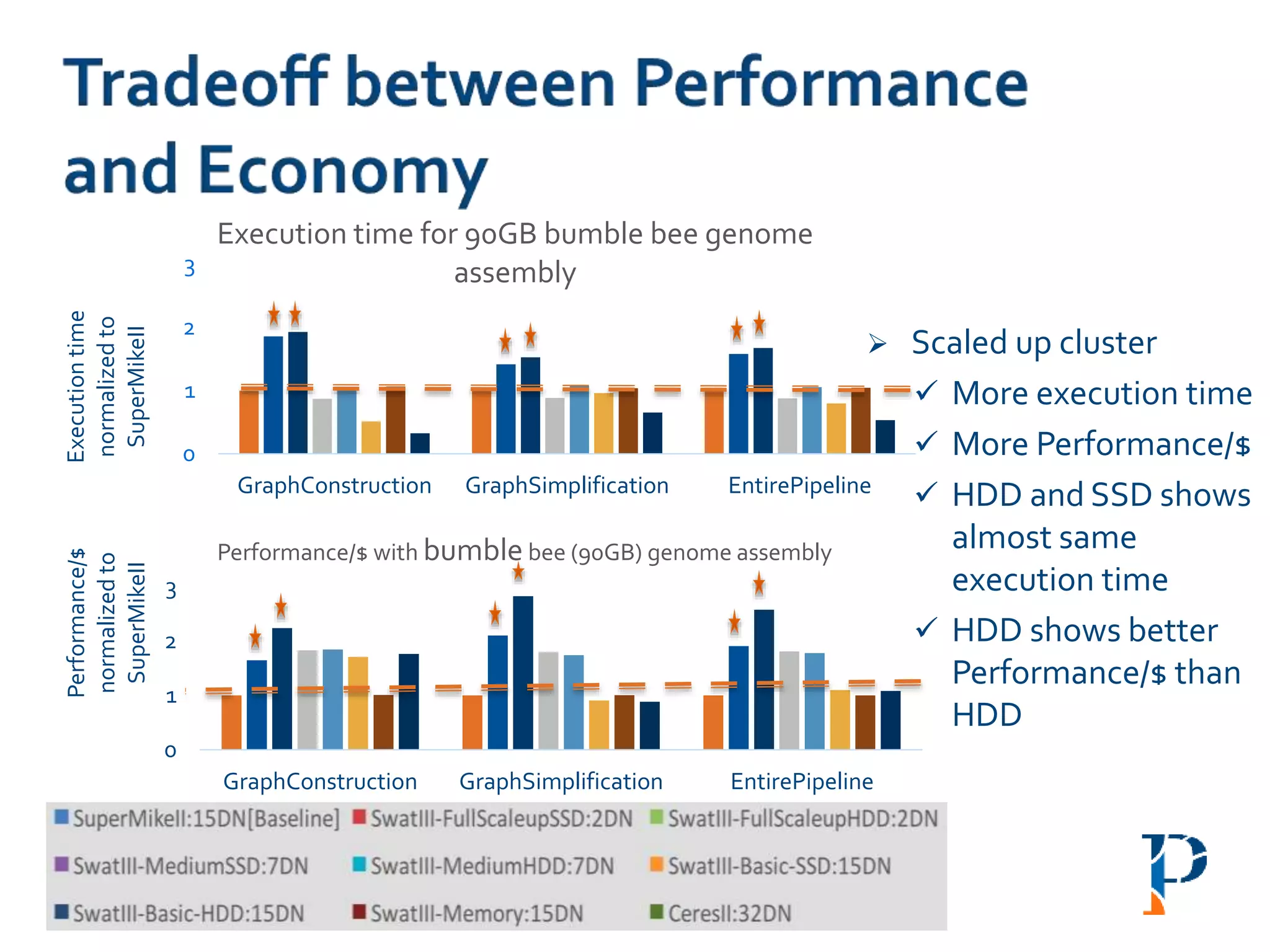 0
1
2
3
GraphConstruction GraphSimplification EntirePipeline
Performance/$
normalizedto
SuperMikeII
Assembly stages
Performance/$ with bumble bee (90GB) genome assembly
0
1
2
3
GraphConstruction GraphSimplification EntirePipeline
Executiontime
normalizedto
SuperMikeII
Execution time for 90GB bumble bee genome
assembly
 Scaled up cluster
 More execution time
 More Performance/$
 HDD and SSD shows
almost same
execution time
 HDD shows better
Performance/$ than
HDD
 