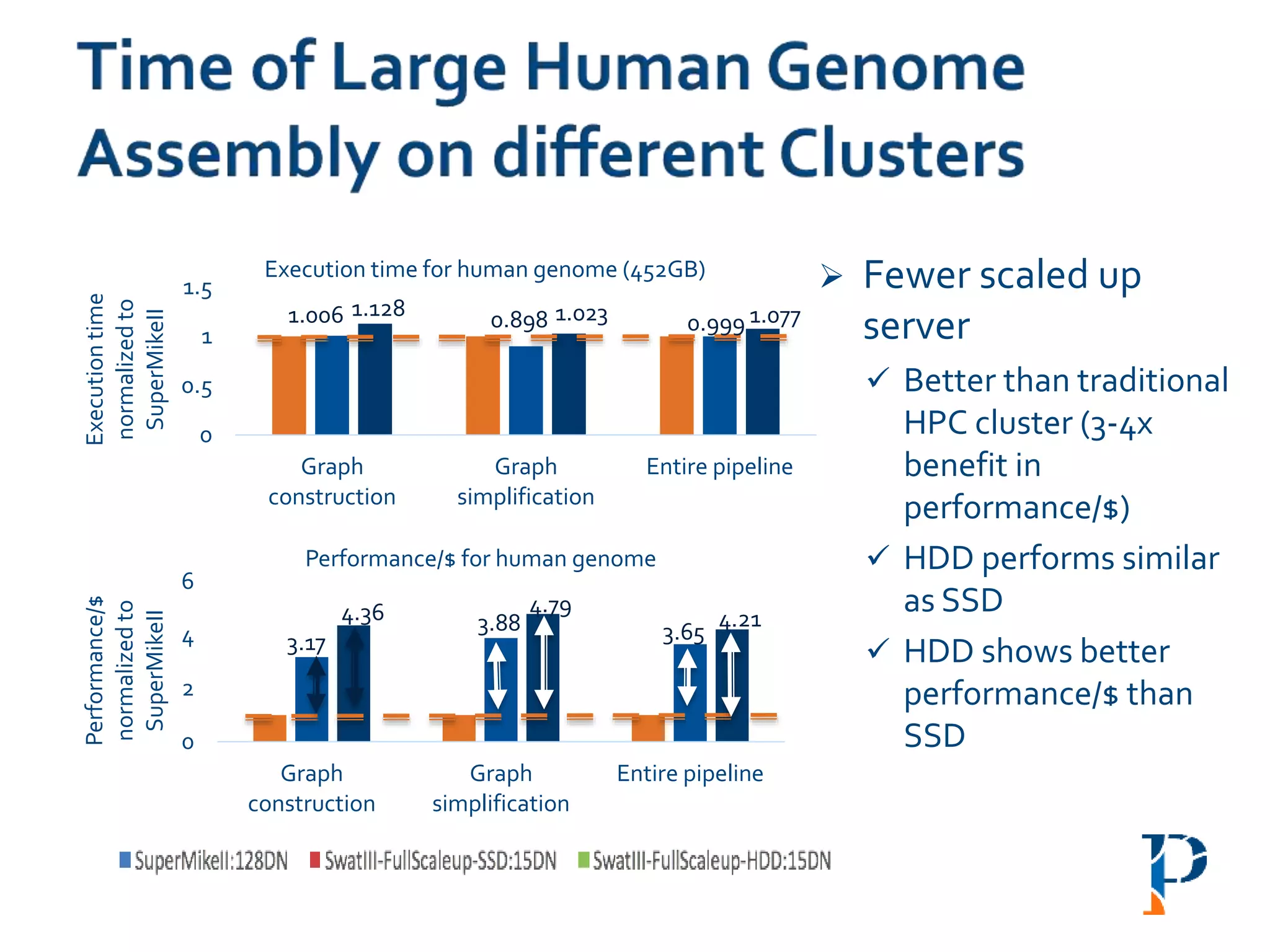 0
2
4
6
Graph
construction
Graph
simplification
Entire pipeline
Performance/$
normalizedto
SuperMikeII
Performance/$ for human genome
0
0.5
1
1.5
Graph
construction
Graph
simplification
Entire pipeline
Executiontime
normalizedto
SuperMikeII
Execution time for human genome (452GB)  Fewer scaled up
server
 Better than traditional
HPC cluster (3-4x
benefit in
performance/$)
 HDD performs similar
as SSD
 HDD shows better
performance/$ than
SSD
1.006 1.128 0.898 1.023 0.999 1.077
3.17
4.36 3.88
4.79
3.65
4.21
 