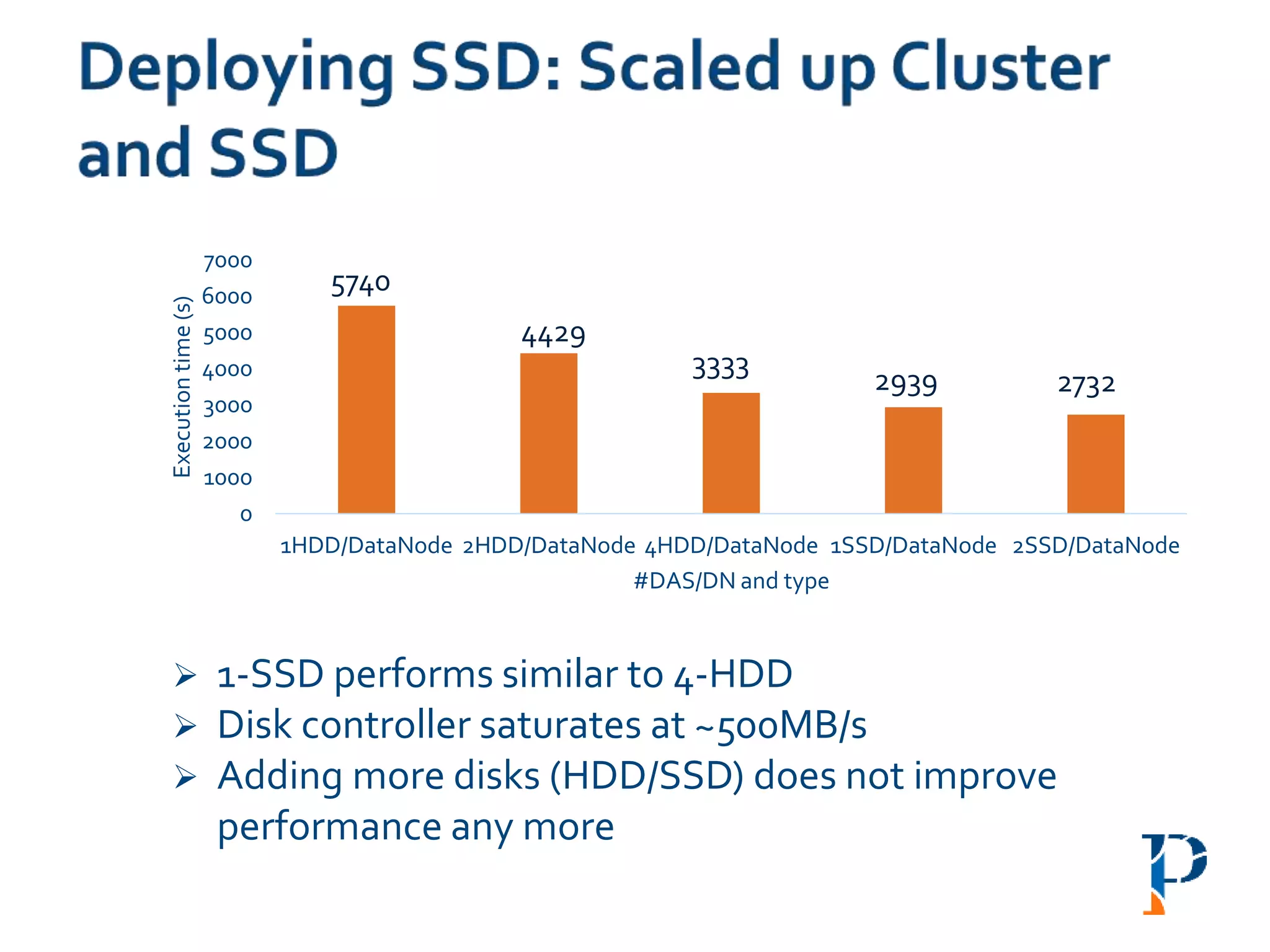  1-SSD performs similar to 4-HDD
 Disk controller saturates at ~500MB/s
 Adding more disks (HDD/SSD) does not improve
performance any more
0
1000
2000
3000
4000
5000
6000
7000
1HDD/DataNode 2HDD/DataNode 4HDD/DataNode 1SSD/DataNode 2SSD/DataNode
Executiontime(s)
#DAS/DN and type
5740
4429
3333
2939 2732
 