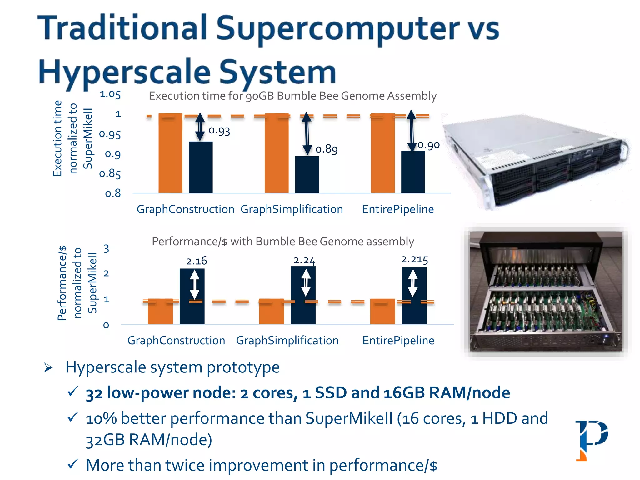 0
1
2
3
GraphConstruction GraphSimplification EntirePipeline
Performance/$
normalizedto
SuperMikeII
Performance/$ with Bumble Bee Genome assembly
 Hyperscale system prototype
 32 low-power node: 2 cores, 1 SSD and 16GB RAM/node
 10% better performance than SuperMikeII (16 cores, 1 HDD and
32GB RAM/node)
 More than twice improvement in performance/$
0.8
0.85
0.9
0.95
1
1.05
GraphConstruction GraphSimplification EntirePipeline
Executiontime
normalizedto
SuperMikeII
Execution time for 90GB Bumble Bee Genome Assembly
0.93
0.89 0.90
2.16 2.24 2.215
 