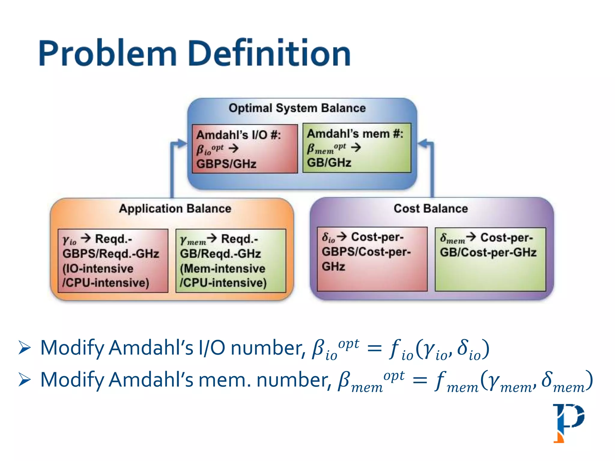  Modify Amdahl’s I/O number, 𝛽𝑖𝑜
𝑜𝑝𝑡 = 𝑓𝑖𝑜(𝛾𝑖𝑜, 𝛿𝑖𝑜)
 Modify Amdahl’s mem. number, 𝛽 𝑚𝑒𝑚
𝑜𝑝𝑡 = 𝑓 𝑚𝑒𝑚 𝛾 𝑚𝑒𝑚, 𝛿 𝑚𝑒𝑚
 