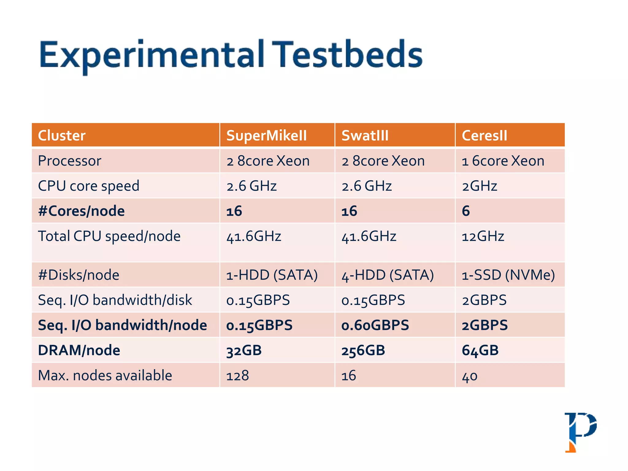 Cluster SuperMikeII SwatIII CeresII
Processor 2 8core Xeon 2 8core Xeon 1 6core Xeon
CPU core speed 2.6 GHz 2.6 GHz 2GHz
#Cores/node 16 16 6
Total CPU speed/node 41.6GHz 41.6GHz 12GHz
#Disks/node 1-HDD (SATA) 4-HDD (SATA) 1-SSD (NVMe)
Seq. I/O bandwidth/disk 0.15GBPS 0.15GBPS 2GBPS
Seq. I/O bandwidth/node 0.15GBPS 0.60GBPS 2GBPS
DRAM/node 32GB 256GB 64GB
Max. nodes available 128 16 40
 