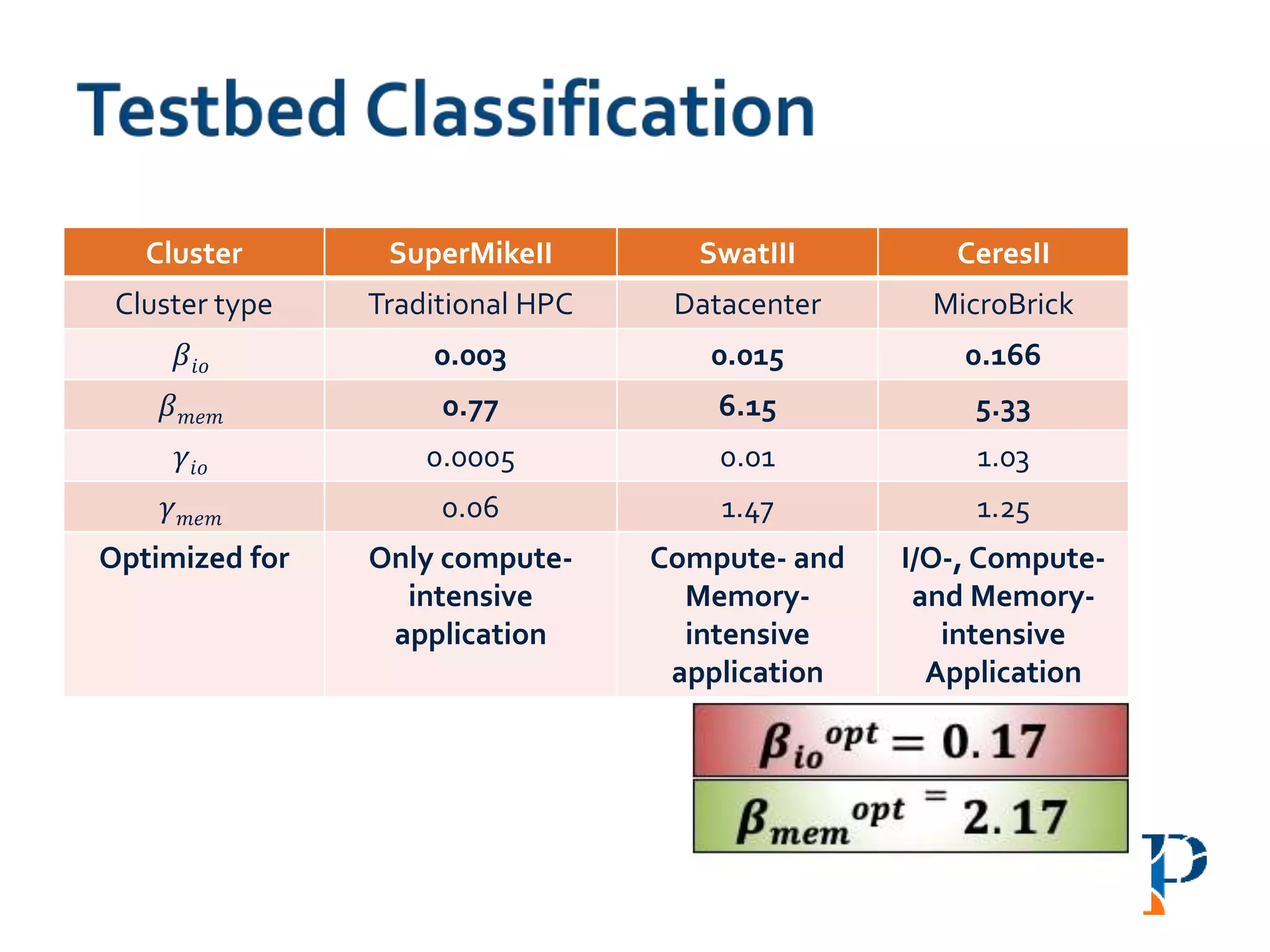 Cluster SuperMikeII SwatIII CeresII
Cluster type Traditional HPC Datacenter MicroBrick
𝛽𝑖𝑜 0.003 0.015 0.166
𝛽 𝑚𝑒𝑚 0.77 6.15 5.33
𝛾𝑖𝑜 0.0005 0.01 1.03
𝛾 𝑚𝑒𝑚 0.06 1.47 1.25
Optimized for Only compute-
intensive
application
Compute- and
Memory-
intensive
application
I/O-, Compute-
and Memory-
intensive
Application
 