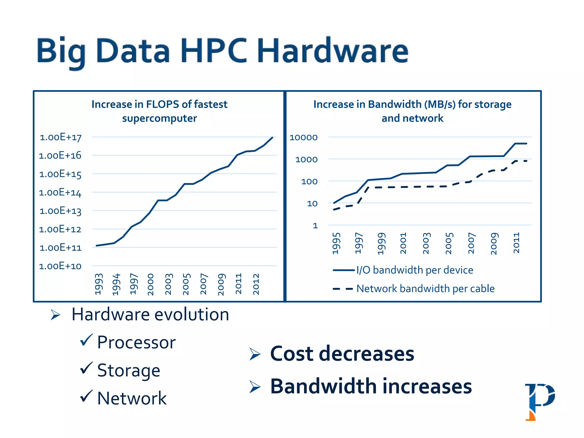  Cost decreases
 Bandwidth increases
1.00E+10
1.00E+11
1.00E+12
1.00E+13
1.00E+14
1.00E+15
1.00E+16
1.00E+17
1993
1994
1997
2000
2003
2005
2007
2009
2011
2012
Increase in FLOPS of fastest
supercomputer
1
10
100
1000
10000
1995
1997
1999
2001
2003
2005
2007
2009
2011
Increase in Bandwidth (MB/s) for storage
and network
I/O bandwidth per device
Network bandwidth per cable
 Hardware evolution
 Processor
 Storage
 Network
 
