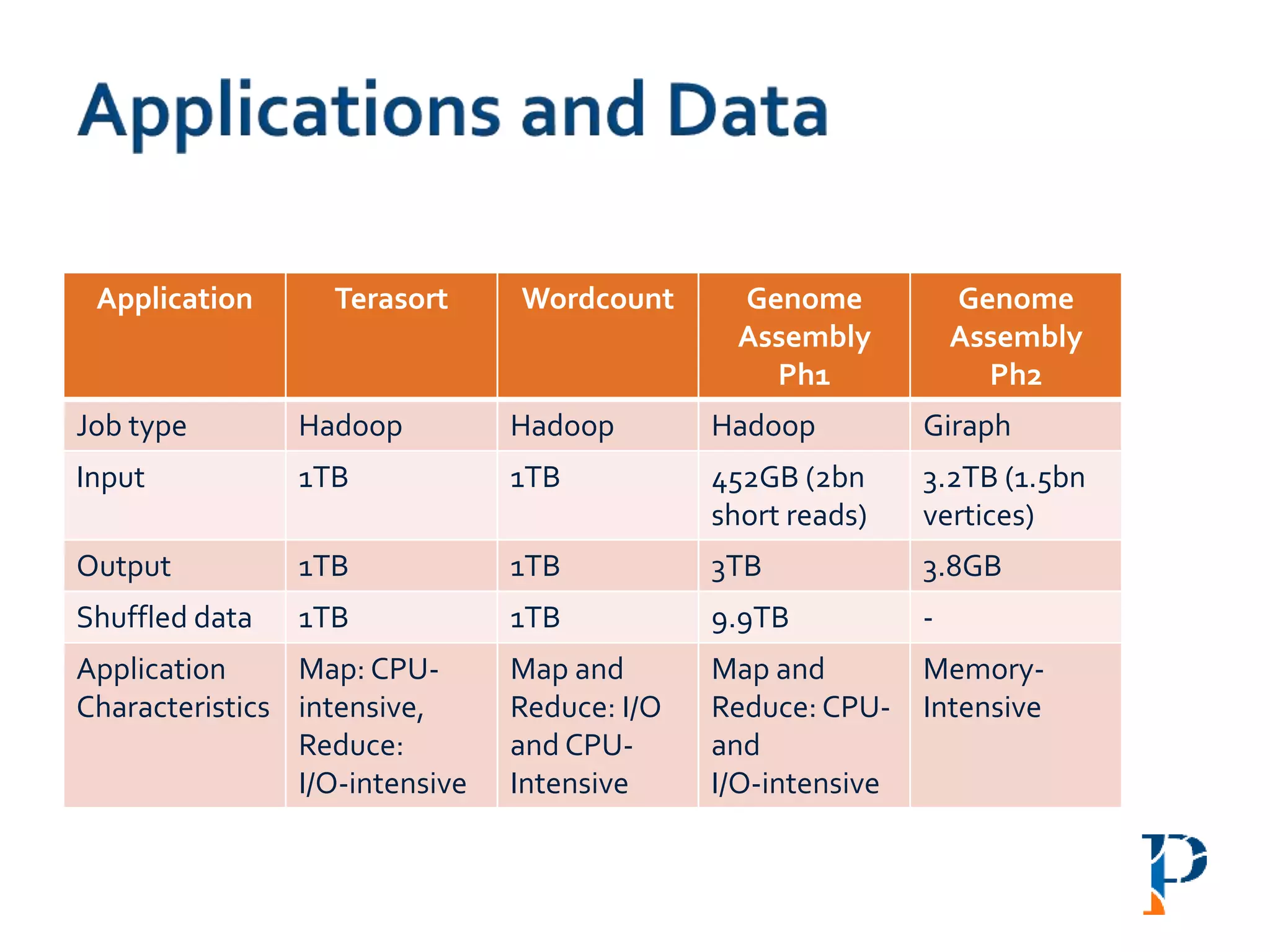 Application Terasort Wordcount Genome
Assembly
Ph1
Genome
Assembly
Ph2
Job type Hadoop Hadoop Hadoop Giraph
Input 1TB 1TB 452GB (2bn
short reads)
3.2TB (1.5bn
vertices)
Output 1TB 1TB 3TB 3.8GB
Shuffled data 1TB 1TB 9.9TB -
Application
Characteristics
Map: CPU-
intensive,
Reduce:
I/O-intensive
Map and
Reduce: I/O
and CPU-
Intensive
Map and
Reduce: CPU-
and
I/O-intensive
Memory-
Intensive
 