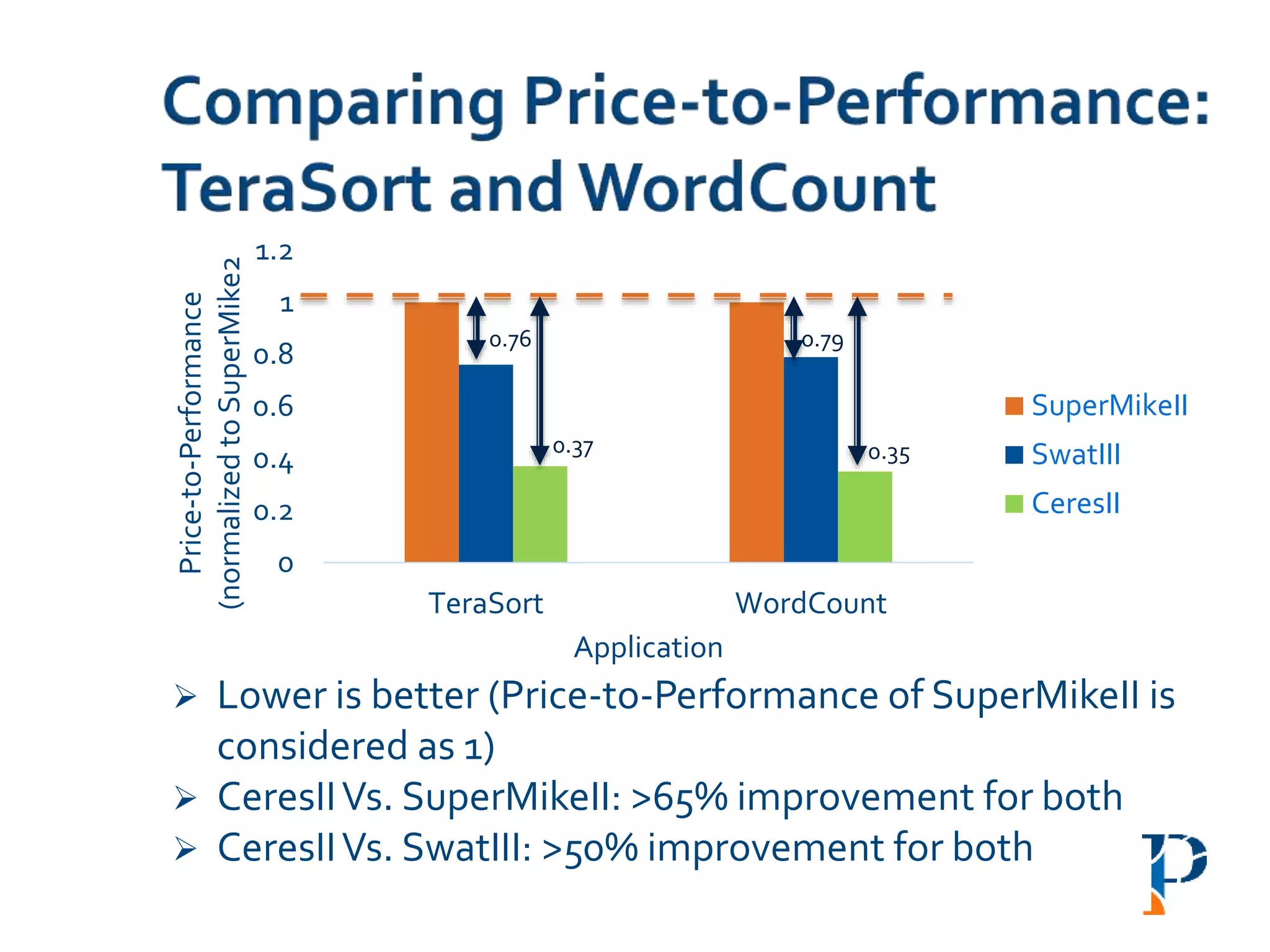  Lower is better (Price-to-Performance of SuperMikeII is
considered as 1)
 CeresIIVs. SuperMikeII: >65% improvement for both
 CeresIIVs. SwatIII: >50% improvement for both
0
0.2
0.4
0.6
0.8
1
1.2
TeraSort WordCount
Price-to-Performance
(normalizedtoSuperMike2
Application
SuperMikeII
SwatIII
CeresII
0.76
0.37
0.79
0.35
 