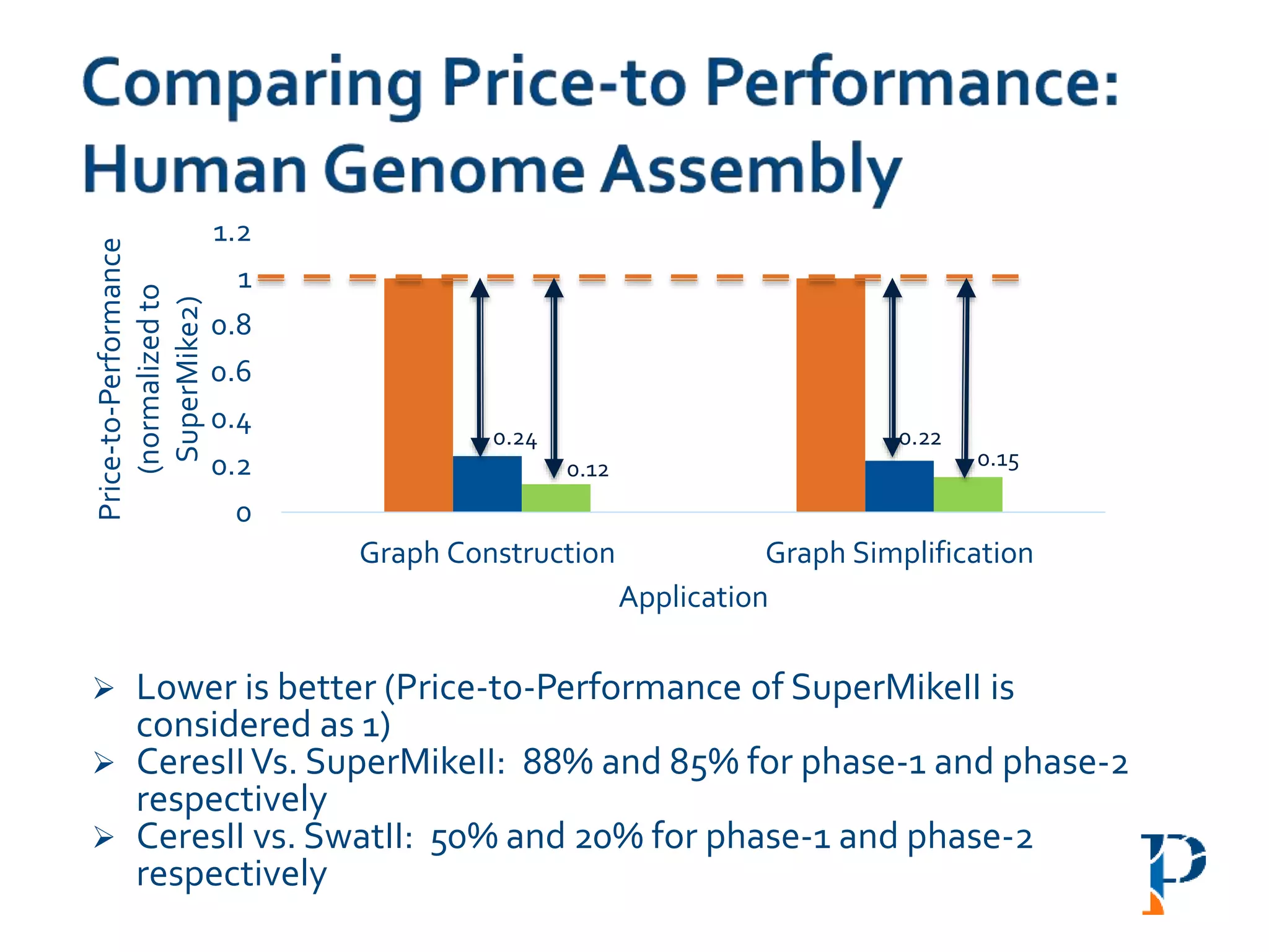  Lower is better (Price-to-Performance of SuperMikeII is
considered as 1)
 CeresIIVs. SuperMikeII: 88% and 85% for phase-1 and phase-2
respectively
 CeresII vs. SwatII: 50% and 20% for phase-1 and phase-2
respectively
0
0.2
0.4
0.6
0.8
1
1.2
Graph Construction Graph Simplification
Price-to-Performance
(normalizedto
SuperMike2)
Application
0.24
0.12
0.22
0.15
 