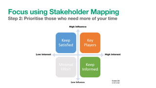 Step 2: Prioritise those who need more of your time
Focus using Stakeholder Mapping
 