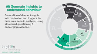 (6) Generate insights to
understand behaviour
Generation of deeper insights
into motivation and triggers for
behaviour see...