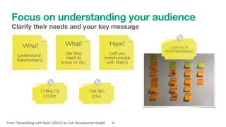 Focus on understanding your audience
Clarify their needs and your key message
29
Who?
(understand
stakeholders)
What?
(do ...