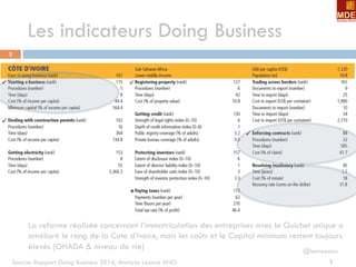 2
Les indicateurs Doing Business
@leonceano
2Source: Rapport Doing Business 2014, Analyse Leonce ANO
La reforme réalisée concernant l’immatriculation des entreprises avec le Guichet unique a
amélioré le rang de la Cote d’Ivoire, mais les coûts et le Capital minimum restent toujours
élevés (OHADA & niveau de vie)
 