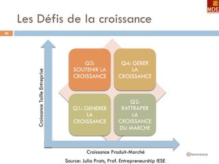 Les Défis de la croissance
@leonceano
20
Q3:
SOUTENIR LA
CROISSANCE
Q4: GERER
LA
CROISSANCE
Q1: GENERER
LA
CROISSANCE
Q2:
RATTRAPER
LA
CROISSANCE
DU MARCHE
Croissance Produit-Marché
CroissanceTailleEntreprise
Source: Julia Prats, Prof. Entrepreneurship IESE
 