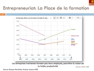 Entrepreneuriat: La Place de la formation
7
Leonce ANO, MBA
Les Entreprises Ivoiriennes forment peu leurs employés, peut-être la raison de
la faible productivité!
Source: Banque Mondiale, Analyse Leonce ANO
 