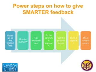 Power steps on how to give 
SMARTER feedback 
Warm 
up to 
the 
person 
first. 
Give an 
overview 
Set 
expectati 
ons. 
D...