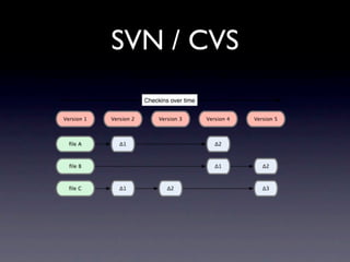 SVN / CVS
 