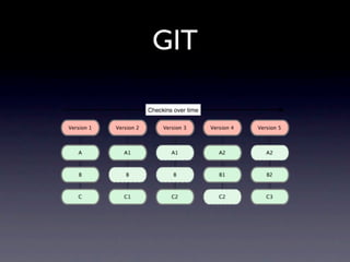 GIT
 