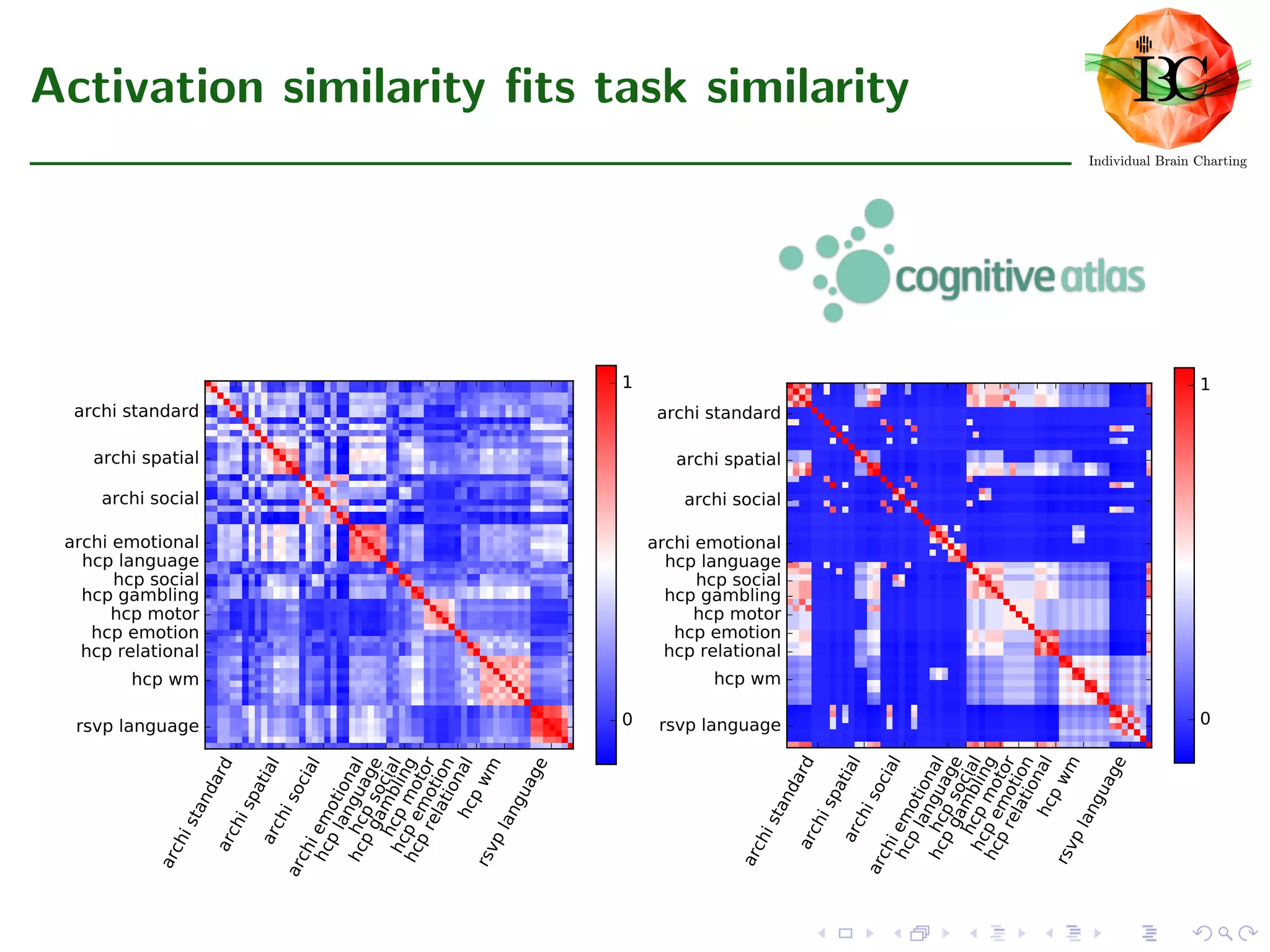 Activation similarity ﬁts task similarity
archiemotional
archisocial
archispatial
archistandard
hcpemotion
hcpgambling
hcplanguagehcpmotor
hcprelational
hcpsocial
hcpwmrsvplanguagearchi emotional
archi social
archi spatial
archi standard
hcp emotion
hcp gambling
hcp language
hcp motor
hcp relational
hcp social
hcp wm
rsvp language 0
1
archiemotional
archisocial
archispatial
archistandard
hcpemotion
hcpgambling
hcplanguagehcpmotor
hcprelational
hcpsocial
hcpwmrsvplanguage
archi emotional
archi social
archi spatial
archi standard
hcp emotion
hcp gambling
hcp language
hcp motor
hcp relational
hcp social
hcp wm
rsvp language 0
1
 
