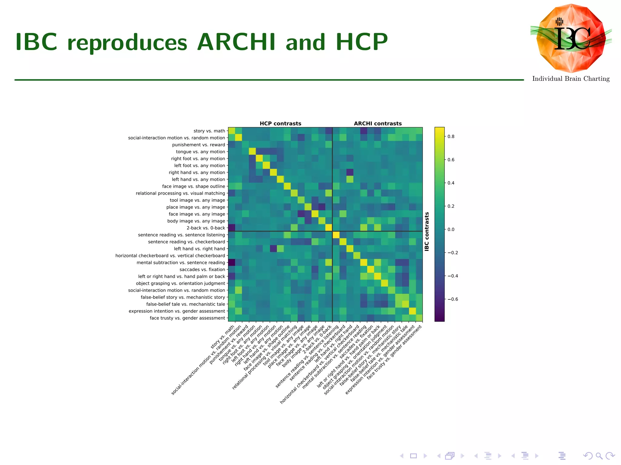 IBC reproduces ARCHI and HCP
storyvs.math
social-interactionmotionvs.random
motion
punishementvs.reward
tonguevs.anymotion
rightfootvs.anymotion
leftfootvs.anymotion
righthandvs.anymotion
lefthandvs.anymotion
faceimagevs.shapeoutline
relationalprocessingvs.visualmatching
toolimagevs.anyimage
placeimagevs.anyimage
faceimagevs.anyimage
bodyimagevs.anyimage
2-backvs.0-back
sentencereadingvs.sentencelistening
sentencereadingvs.checkerboard
lefthandvs.righthand
horizontalcheckerboardvs.verticalcheckerboard
mentalsubtractionvs.sentencereading
saccadesvs.fixation
leftorrighthandvs.handpalm
orback
objectgraspingvs.orientationjudgment
social-interactionmotionvs.random
motion
false-beliefstoryvs.mechanisticstory
false-belieftalevs.mechanistictale
expressionintentionvs.genderassessment
facetrustyvs.genderassessment
story vs. math
social-interaction motion vs. random motion
punishement vs. reward
tongue vs. any motion
right foot vs. any motion
left foot vs. any motion
right hand vs. any motion
left hand vs. any motion
face image vs. shape outline
relational processing vs. visual matching
tool image vs. any image
place image vs. any image
face image vs. any image
body image vs. any image
2-back vs. 0-back
sentence reading vs. sentence listening
sentence reading vs. checkerboard
left hand vs. right hand
horizontal checkerboard vs. vertical checkerboard
mental subtraction vs. sentence reading
saccades vs. fixation
left or right hand vs. hand palm or back
object grasping vs. orientation judgment
social-interaction motion vs. random motion
false-belief story vs. mechanistic story
false-belief tale vs. mechanistic tale
expression intention vs. gender assessment
face trusty vs. gender assessment
HCP contrasts ARCHI contrasts
IBCcontrasts
0.6
0.4
0.2
0.0
0.2
0.4
0.6
0.8
 