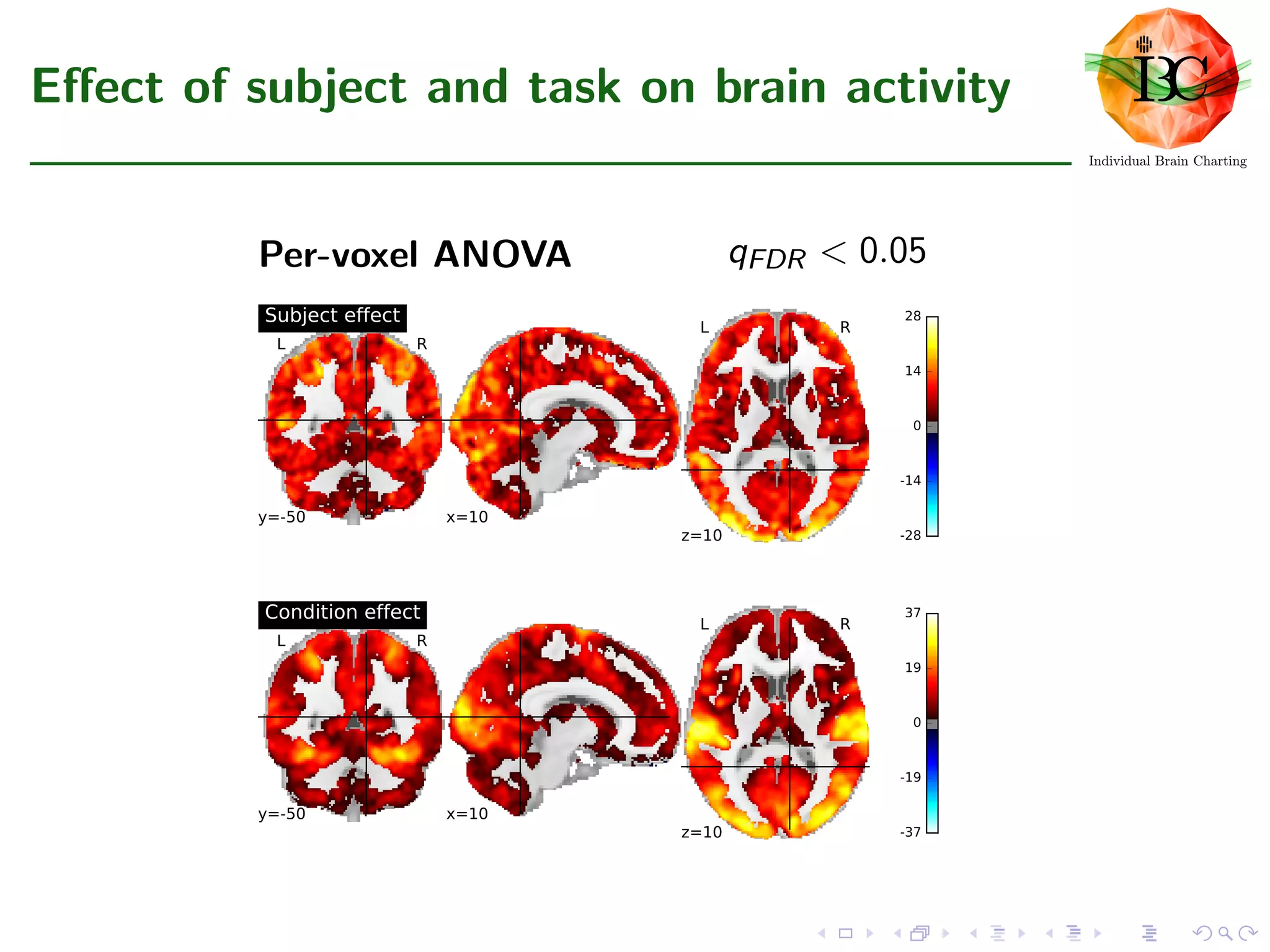 Eﬀect of subject and task on brain activity
Per-voxel ANOVA qFDR < 0.05
x=10
L R
z=10 -28
-14
0
14
28
L R
y=-50
Subject effect
x=10
L R
z=10 -37
-19
0
19
37
L R
y=-50
Condition effect
 