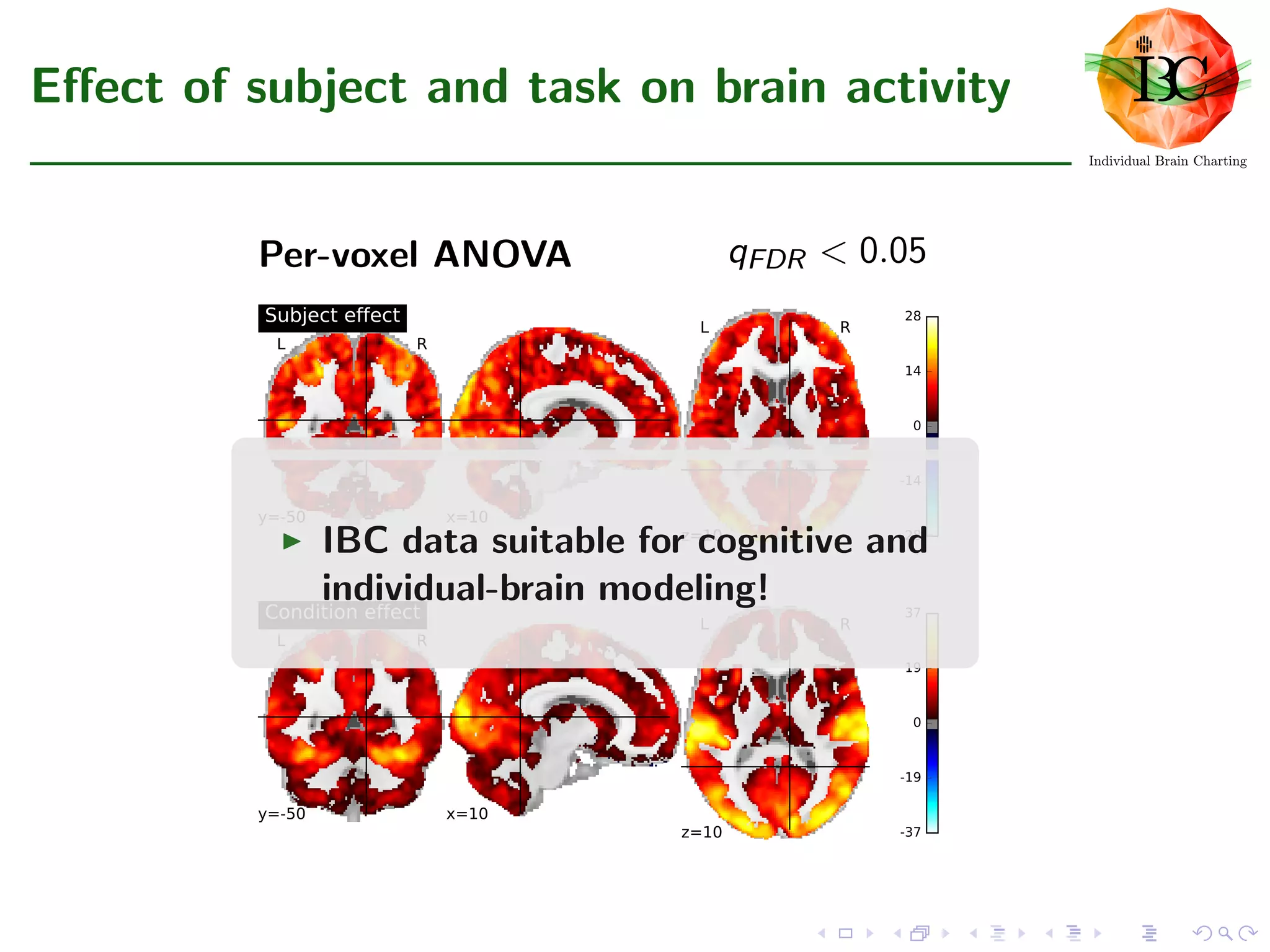 Eﬀect of subject and task on brain activity
Per-voxel ANOVA qFDR < 0.05
x=10
L R
z=10 -28
-14
0
14
28
L R
y=-50
Subject effect
x=10
L R
z=10 -37
-19
0
19
37
L R
y=-50
Condition effect
IBC data suitable for cognitive and
individual-brain modeling!
 