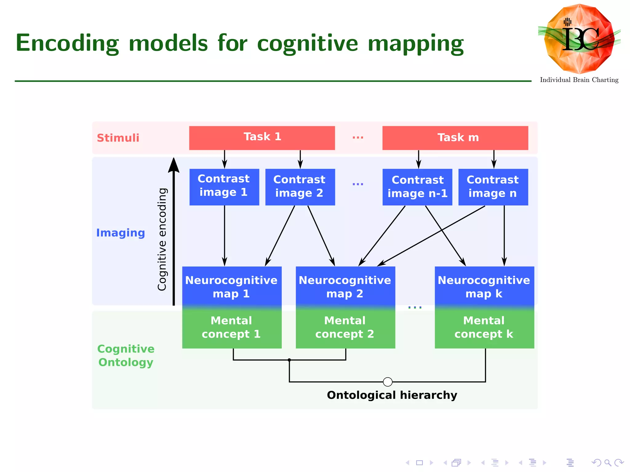 Encoding models for cognitive mapping
 