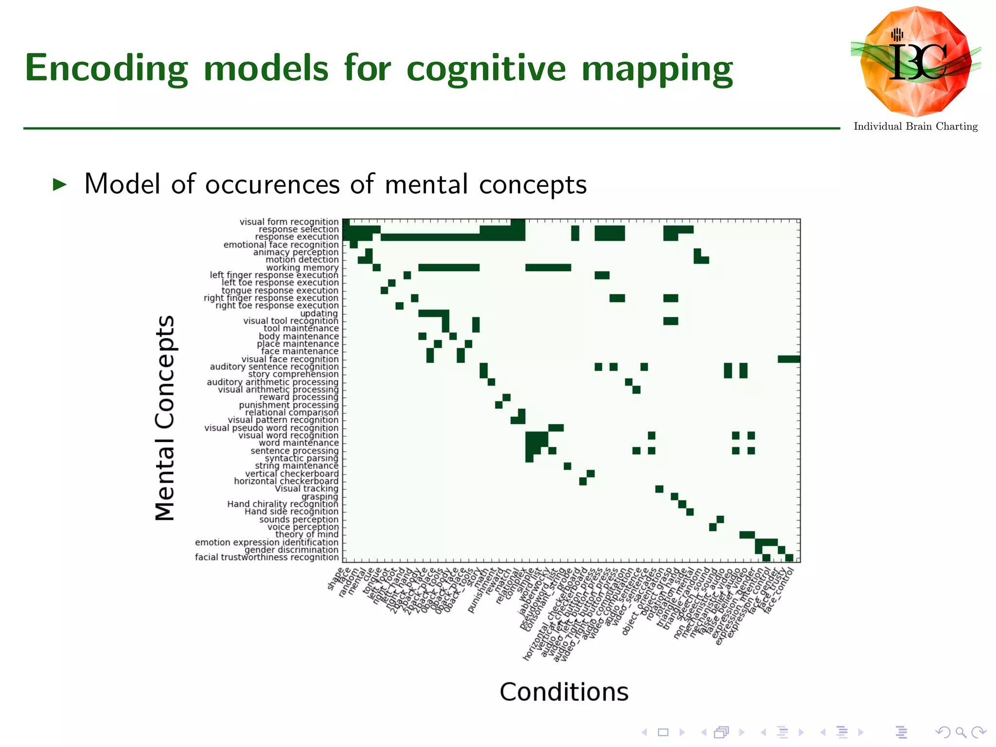 Encoding models for cognitive mapping
Model of occurences of mental concepts
 