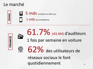 Le marché
            5 mds     de téléphones (80% ww)
  MONDE




            1 mds de smartphones



            61.7%                      (43.4M) d’auditeurs
   FRANCE




            1 fois par semaine en voiture

             62% des utilisateurs de
             réseaux sociaux le font
             quotidiennement                             6
 