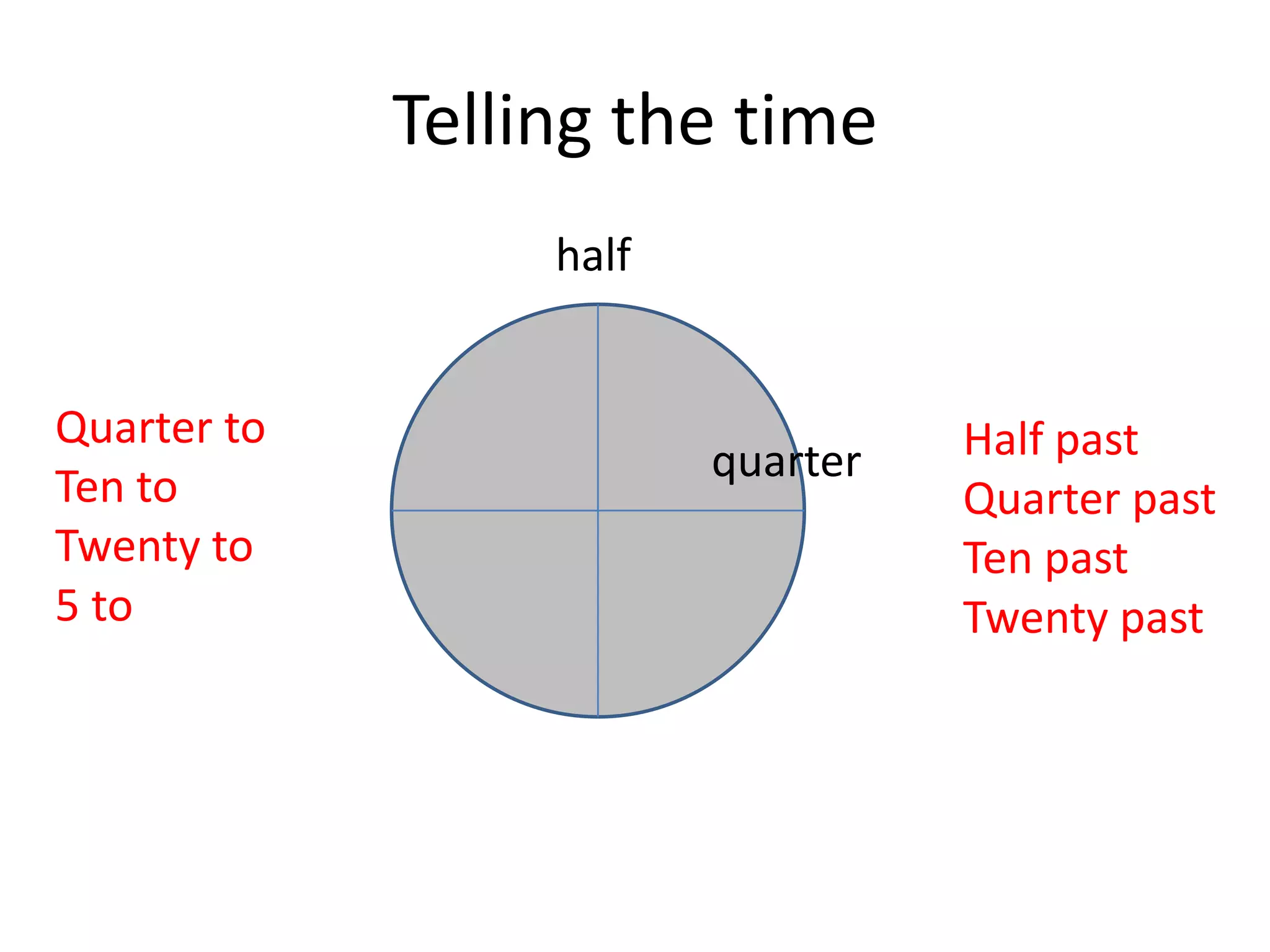 Telling the time
half
quarter Half past
Quarter past
Ten past
Twenty past
Quarter to
Ten to
Twenty to
5 to