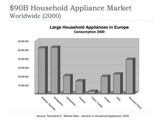 $90B Household Appliance Market
Worldwide (2000)




        Source: Tschulena G. “Market Data – Sensors in Household Appliances” 2002
 