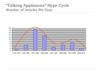 “Talking Appliances” Hype Cycle
Number of Articles Per Year




 20
 18
 16
 14
 12
 10
  8
  6
  4
  2
  0
      1970-1975 1976-1980 1981-1985 1986-1990 1991-1995 1996-2000 2001-2005 2006-2010
 
