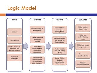 Logic Model
     INPUTS               ACTIVITIES            OUTPUTS             OUTCOMES



                                             Recorded book         Higher student
                       Record reading of                           literacy rates
                                               readings on
                         existing texts
     Teachers                                 Talking Books

                                                                     Higher non-
                       Create interactive                          student literacy
                                            Interactive lessons         rates
  Talking Books           lessons and
                                              and quizzes on
                            quizzes
                                               Talking Books
                                                                  Higher test scores
Existing curriculum,     Distribute the                           in taught subjects
  textbooks, and        Talking Books to     Student practice
learning materials        schools and        time with Talking
                          communities             Books
                                                                     Greater net
   Curriculum                                                      enrollment ratio
                         Train teachers       Use of Talking
   developers
                         and curriculum          Books by
                         developers on        non-attending
                        using the device                              Greater
                                             children / adults    advancement rate
 