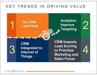 K E Y T R E N D S I N D R I V I N G VA L U E
5
The CRM
Land Grab
Analytics
Improve
Targeting1 2
CRM
Integrated to
Internet of
Things
CRM Impacts
Lead Scoring
to Prioritize
Marketing and
Sales Focus
3 4
 