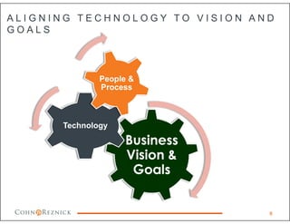 A L I G N I N G T E C H N O L O G Y T O V I S I O N A N D
G O A L S
Business
Vision &
Goals
Technology
People &
Process
8
 